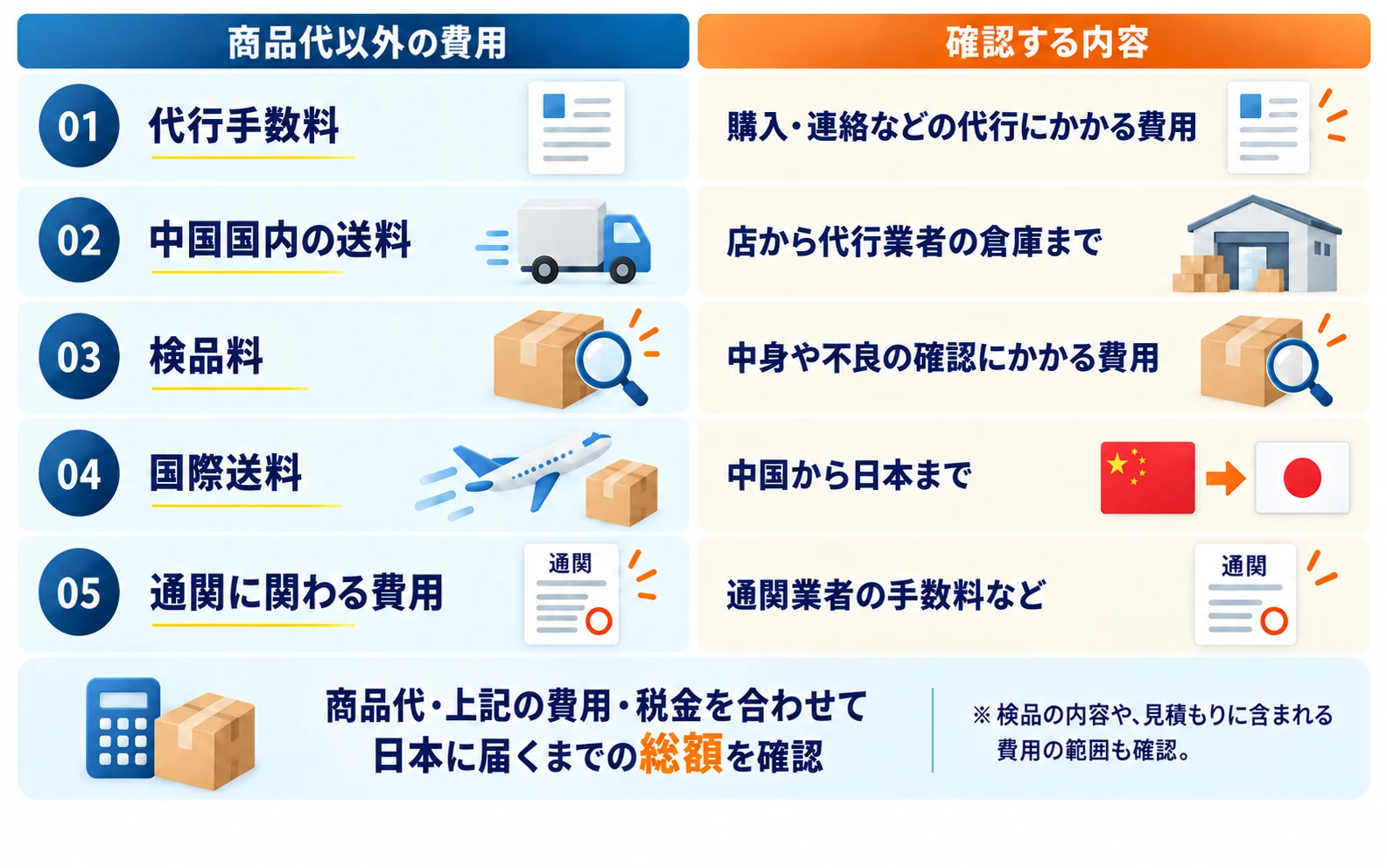 商品代以外の費用と確認する内容:01 代行手数料(購入・連絡などの代行にかかる費用)、02 中国国内の送料(店から代行業者の倉庫まで)、03 検品料(中身や不良の確認にかかる費用)、04 国際送料(中国から日本まで)、05 通関に関わる費用(通関業者の手数料など)。商品代・上記の費用・税金を合わせて、日本に届くまでの総額を確認。※検品の内容や、見積もりに含まれる費用の範囲も確認。