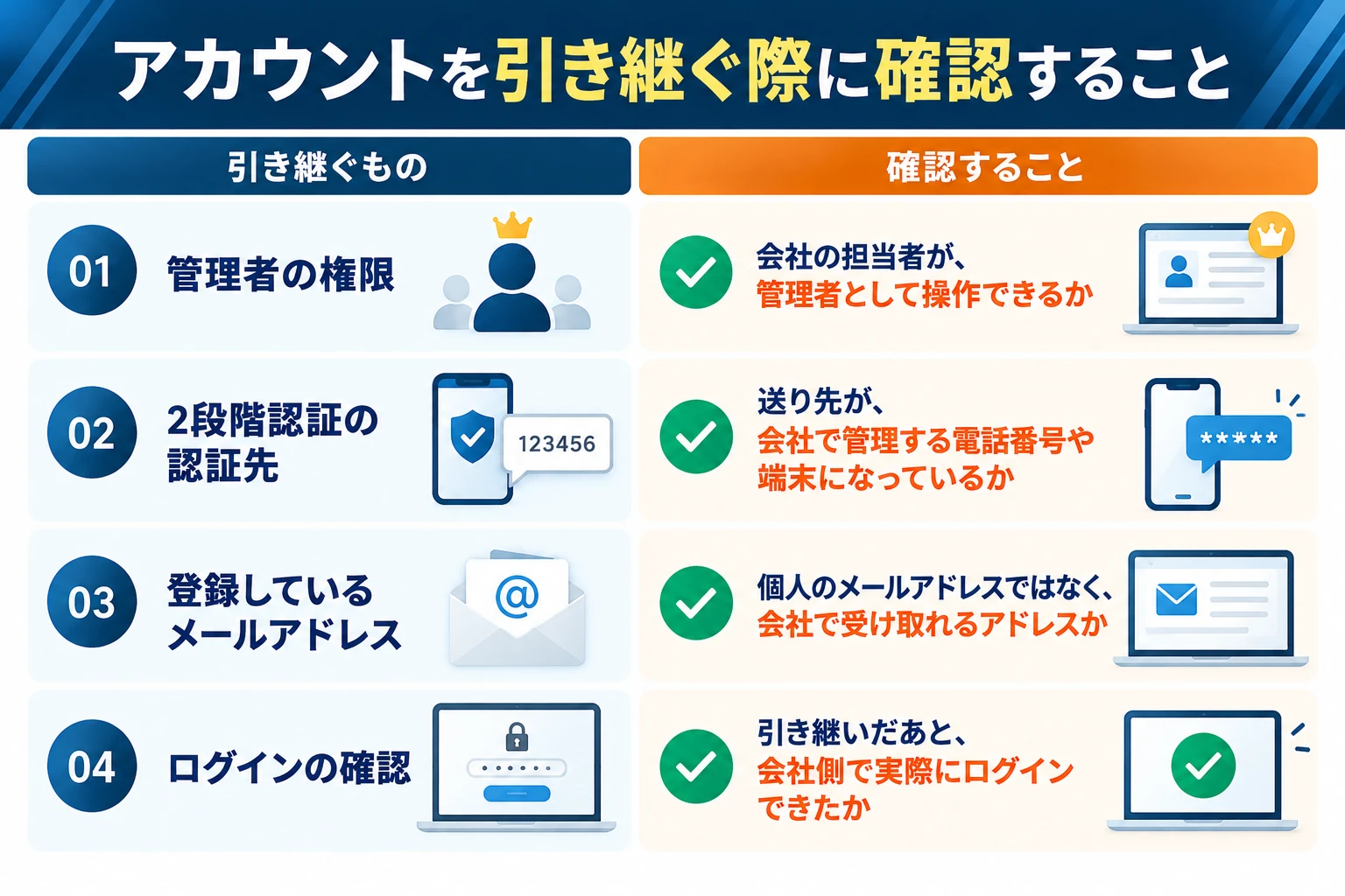 アカウントを引き継ぐ際に確認すること：管理者の権限（会社の担当者が管理者として操作できるか）、2段階認証の認証先（送り先が会社で管理する電話番号や端末になっているか）、登録しているメールアドレス（個人のメールアドレスではなく会社で受け取れるアドレスか）、ログインの確認（引き継いだあと会社側で実際にログインできたか）