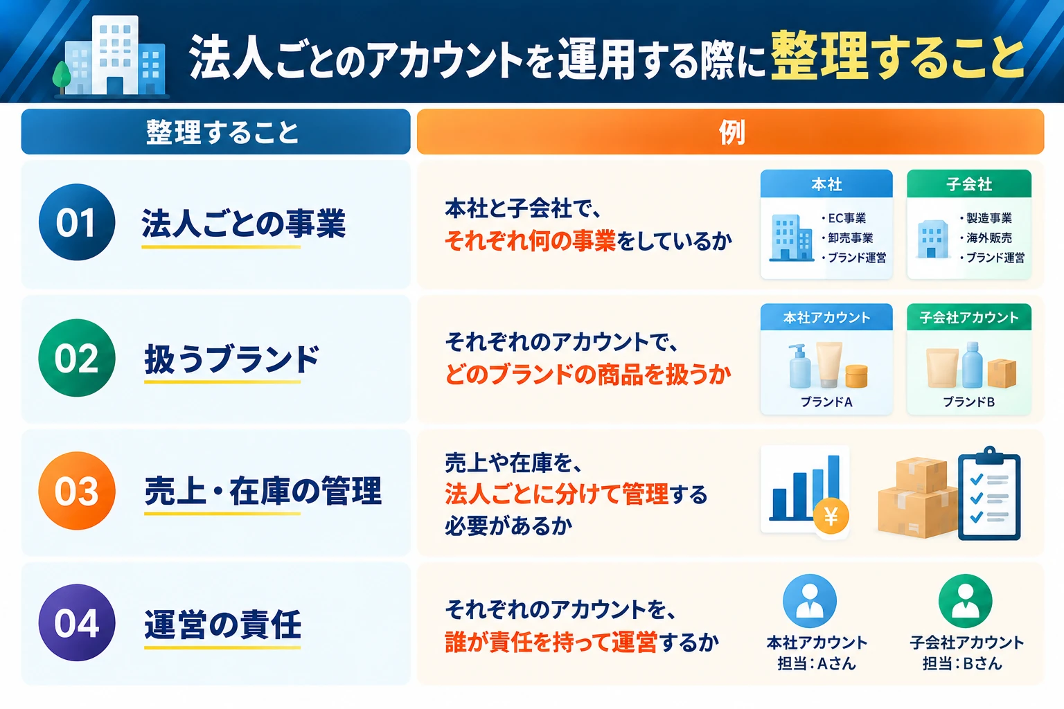法人ごとのアカウントを運用する際に整理すること：法人ごとの事業（本社と子会社で、それぞれ何の事業をしているか）、扱うブランド（それぞれのアカウントで、どのブランドの商品を扱うか）、売上・在庫の管理（売上や在庫を法人ごとに分けて管理する必要があるか）、運営の責任（それぞれのアカウントを誰が責任を持って運営するか）