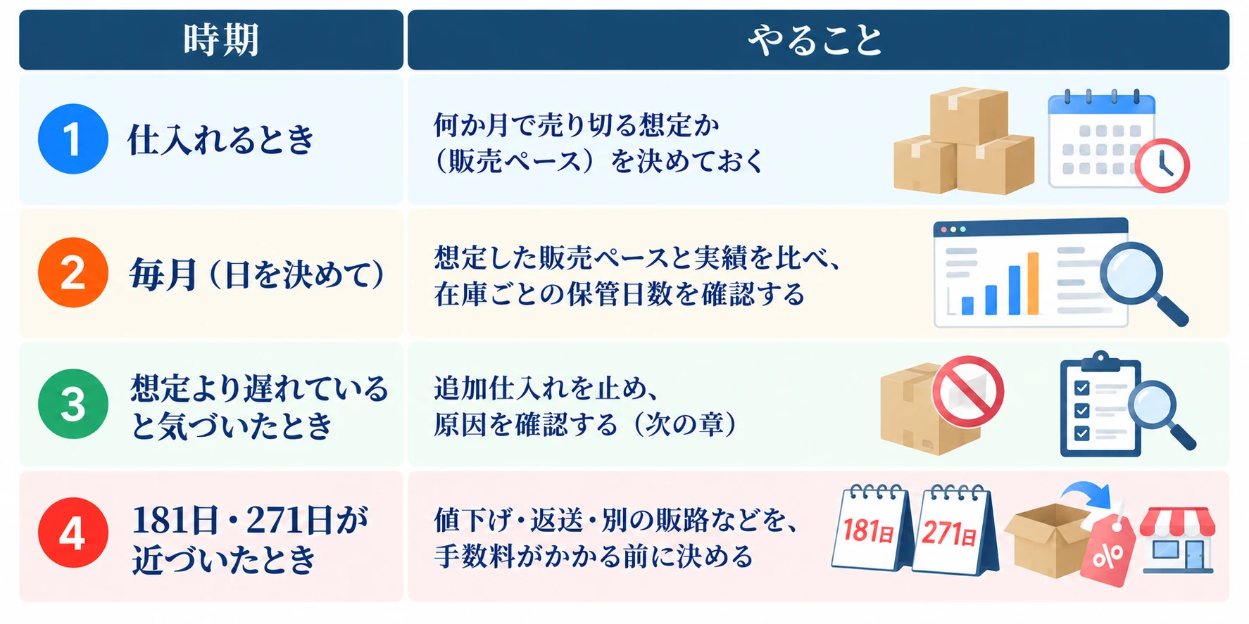 長期在庫追加手数料がかかる前に、時期ごとにやること：1 仕入れるとき（何か月で売り切る想定か、販売ペースを決めておく）、2 毎月・日を決めて（想定した販売ペースと実績を比べ、在庫ごとの保管日数を確認する）、3 想定より遅れていると気づいたとき（追加仕入れを止め、原因を確認する）、4 181日・271日が近づいたとき（値下げ・返送・別の販路などを、手数料がかかる前に決める）