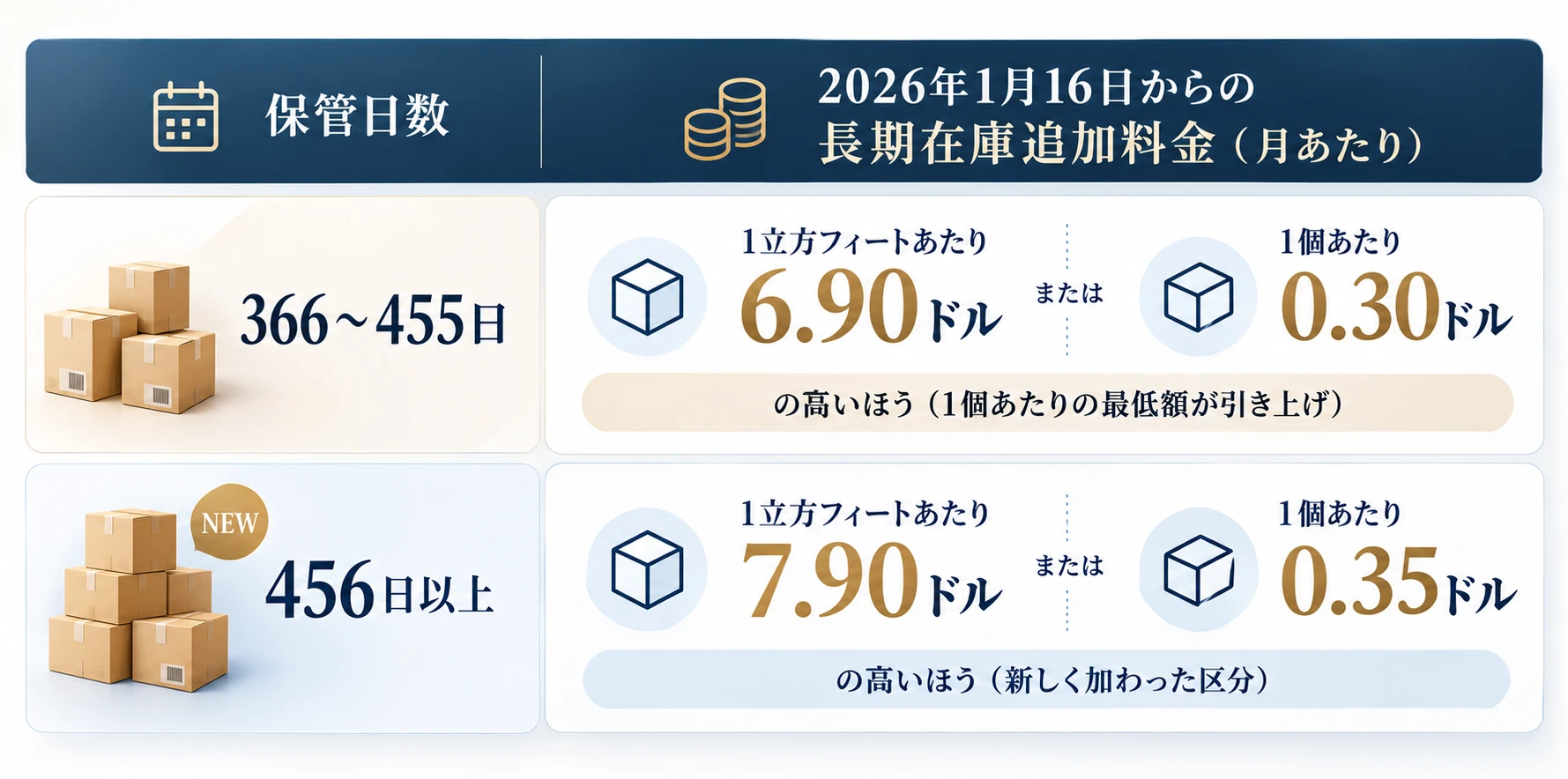 2026年1月16日からの長期在庫追加料金（月あたり）：366〜455日は1立方フィートあたり6.90ドル、または1個あたり0.30ドルの高いほう（1個あたりの最低額が引き上げ）。456日以上は1立方フィートあたり7.90ドル、または1個あたり0.35ドルの高いほう（新しく加わった区分）