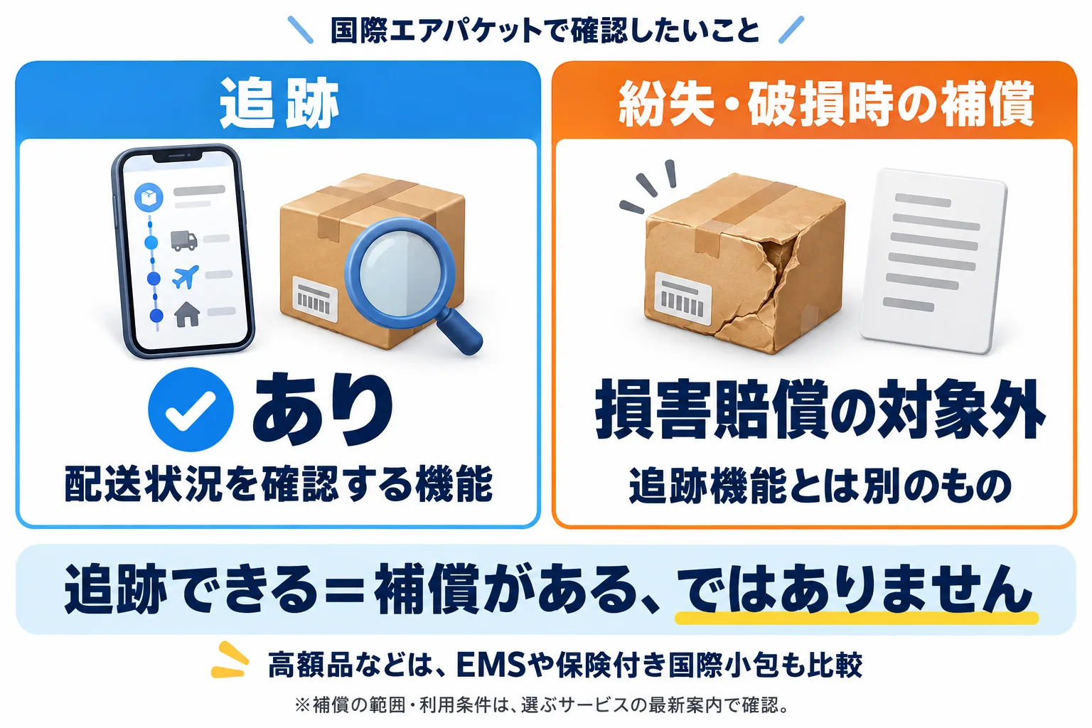 国際エアパケットで確認したいこと：追跡はあり（配送状況を確認する機能）。紛失・破損時の補償は損害賠償の対象外で、追跡機能とは別のもの。追跡できる＝補償がある、ではない。高額品などは、EMSや保険付き国際小包も比較。補償の範囲・利用条件は、選ぶサービスの最新案内で確認