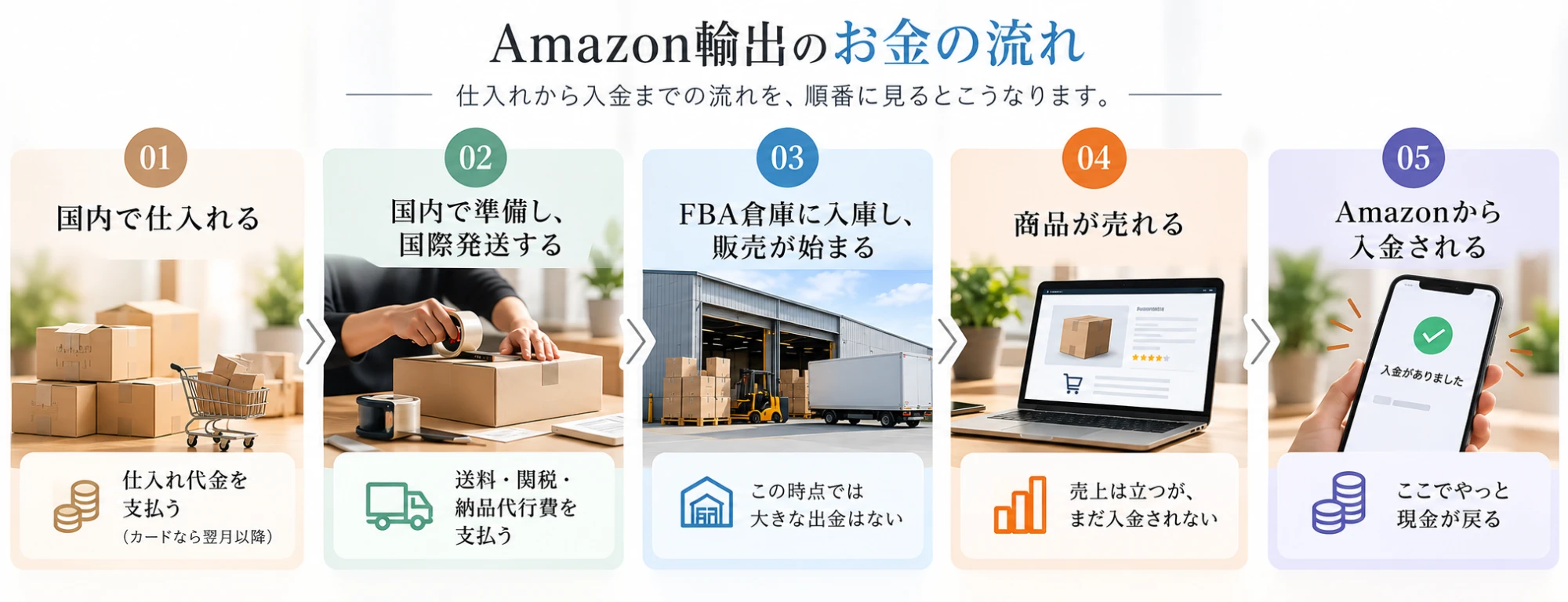 Amazon輸出のお金の流れ：01 国内で仕入れる（仕入れ代金を支払う・カードなら翌月以降）、02 国内で準備し国際発送する（送料・関税・納品代行費を支払う）、03 FBA倉庫に入庫し販売が始まる（この時点では大きな出金はない）、04 商品が売れる（売上は立つがまだ入金されない）、05 Amazonから入金される（ここでやっと現金が戻る）