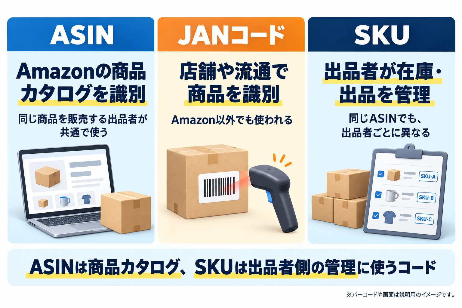 ASIN・JANコード・SKUの違い：ASINはAmazonの商品カタログを識別し、同じ商品を販売する出品者が共通で使う。JANコードは店舗や流通で商品を識別し、Amazon以外でも使われる。SKUは出品者が在庫・出品を管理するコードで、同じASINでも出品者ごとに異なる。ASINは商品カタログ、SKUは出品者側の管理に使うコード