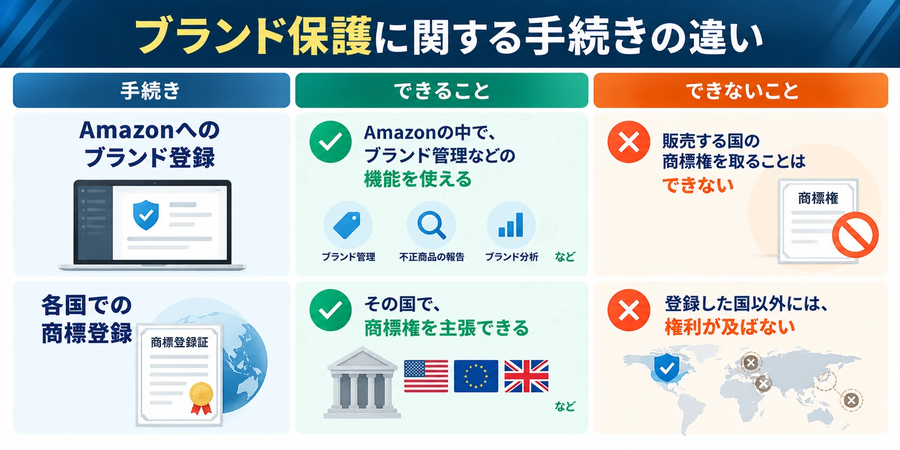 ブランド保護に関する手続きの違い：Amazonへのブランド登録は、Amazonの中でブランド管理・不正商品の報告・ブランド分析などの機能を使えるが、販売する国の商標権を取ることはできない。各国での商標登録は、その国で商標権を主張できるが、登録した国以外には権利が及ばない