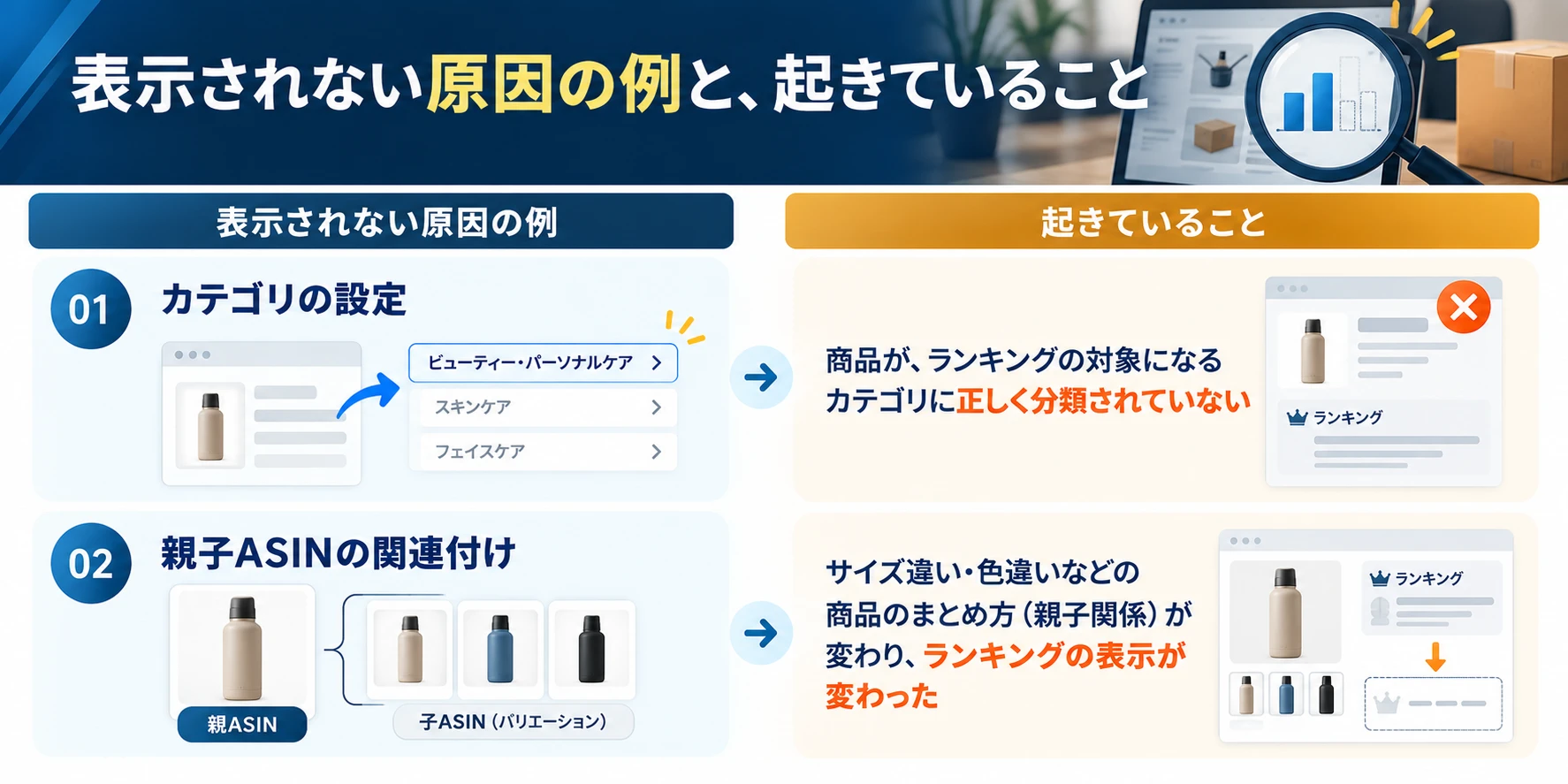 ランキングが表示されない原因の例と、起きていること：カテゴリの設定（商品が、ランキングの対象になるカテゴリに正しく分類されていない）、親子ASINの関連付け（サイズ違い・色違いなどの商品のまとめ方が変わり、ランキングの表示が変わった）