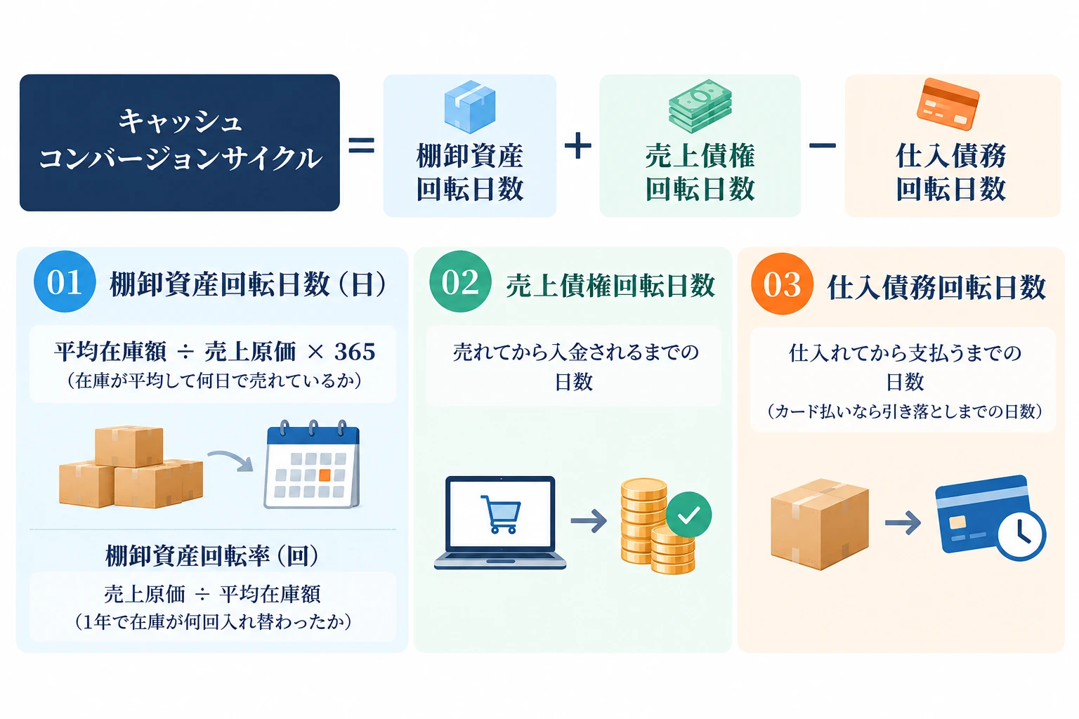 キャッシュコンバージョンサイクル＝棚卸資産回転日数＋売上債権回転日数−仕入債務回転日数。01 棚卸資産回転日数（日）＝平均在庫額÷売上原価×365（在庫が平均して何日で売れているか）、棚卸資産回転率（回）＝売上原価÷平均在庫額（1年で在庫が何回入れ替わったか）。02 売上債権回転日数＝売れてから入金されるまでの日数。03 仕入債務回転日数＝仕入れてから支払うまでの日数（カード払いなら引き落としまでの日数）