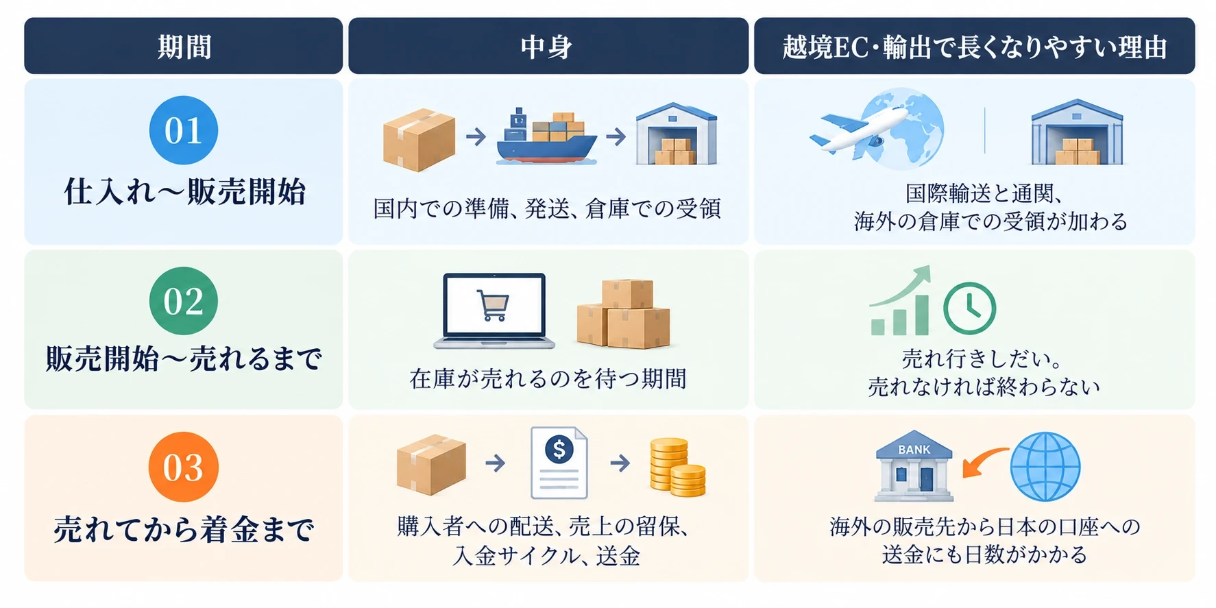 お金が戻るまでの3つの期間：01 仕入れ〜販売開始（国内での準備、発送、倉庫での受領。越境EC・輸出では国際輸送と通関、海外の倉庫での受領が加わる）、02 販売開始〜売れるまで（在庫が売れるのを待つ期間。売れ行きしだいで、売れなければ終わらない）、03 売れてから着金まで（購入者への配送、売上の留保、入金サイクル、送金。海外の販売先から日本の口座への送金にも日数がかかる）