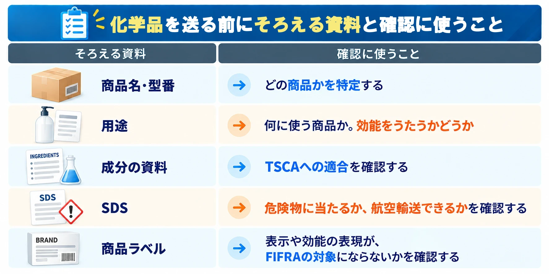 化学品を送る前にそろえる資料と確認に使うこと：商品名・型番はどの商品かを特定する、用途は何に使う商品か・効能をうたうかどうか、成分の資料はTSCAへの適合を確認する、SDSは危険物に当たるか・航空輸送できるかを確認する、商品ラベルは表示や効能の表現がFIFRAの対象にならないかを確認する