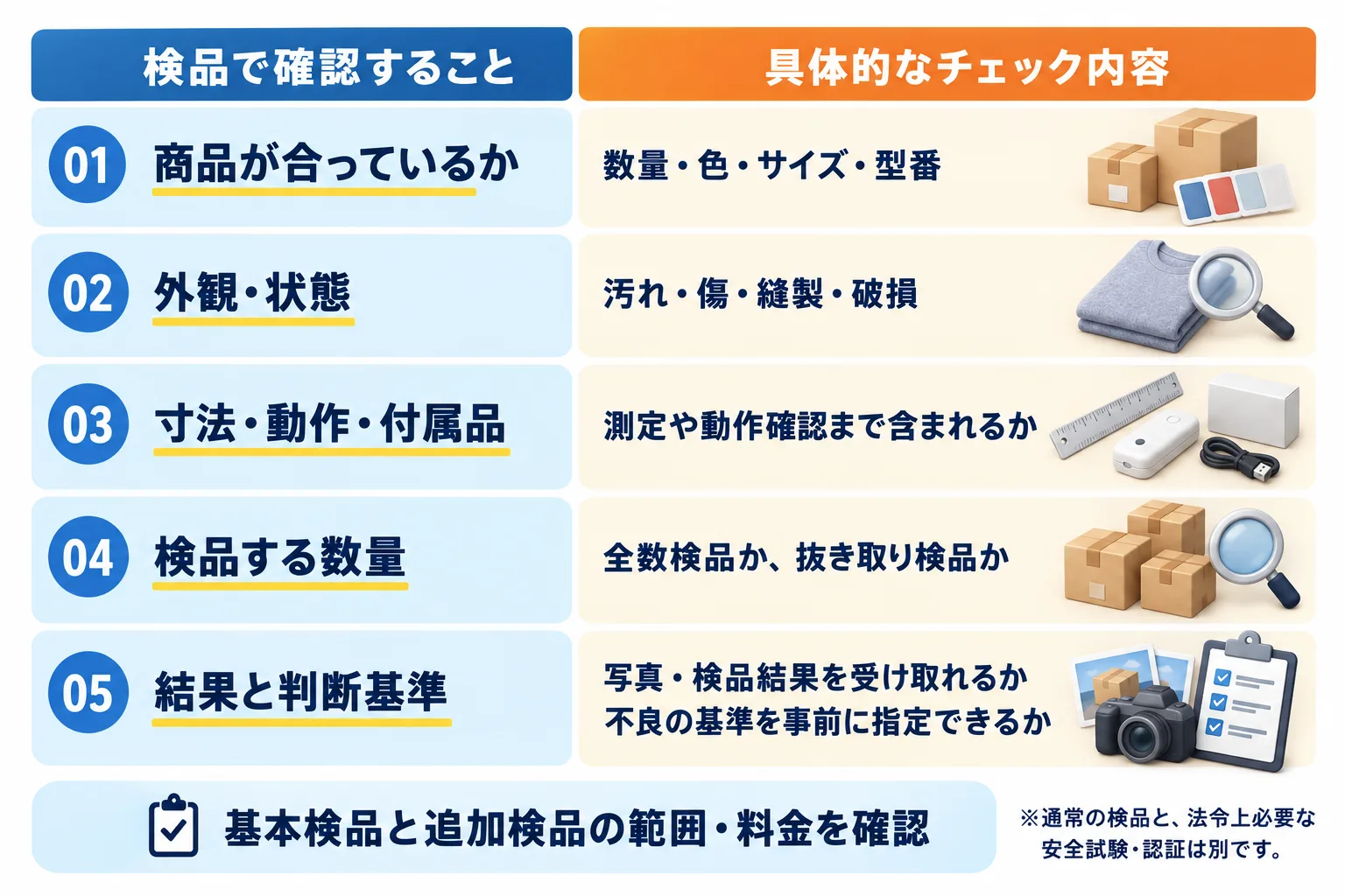 中国仕入れ代行の検品で確認すること：01 商品が合っているかは数量・色・サイズ・型番。02 外観・状態は汚れ・傷・縫製・破損。03 寸法・動作・付属品は測定や動作確認まで含まれるか。04 検品する数量は全数検品か、抜き取り検品か。05 結果と判断基準は写真・検品結果を受け取れるか、不良の基準を事前に指定できるか。基本検品と追加検品の範囲・料金を確認。通常の検品と、法令上必要な安全試験・認証は別