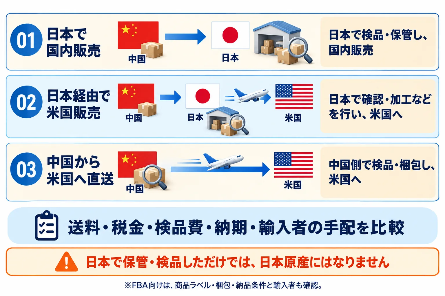 中国・日本・米国の物流ルート比較：01 中国から日本へ送り、日本で検品・保管して国内販売。02 中国から日本へ送り、日本で確認・加工などを行い米国へ。03 中国側で検品・梱包し、中国から米国へ直送。送料・税金・検品費・納期・輸入者の手配を比較。日本で保管・検品しただけでは、日本原産にはならない。FBA向けは、商品ラベル・梱包・納品条件と輸入者も確認