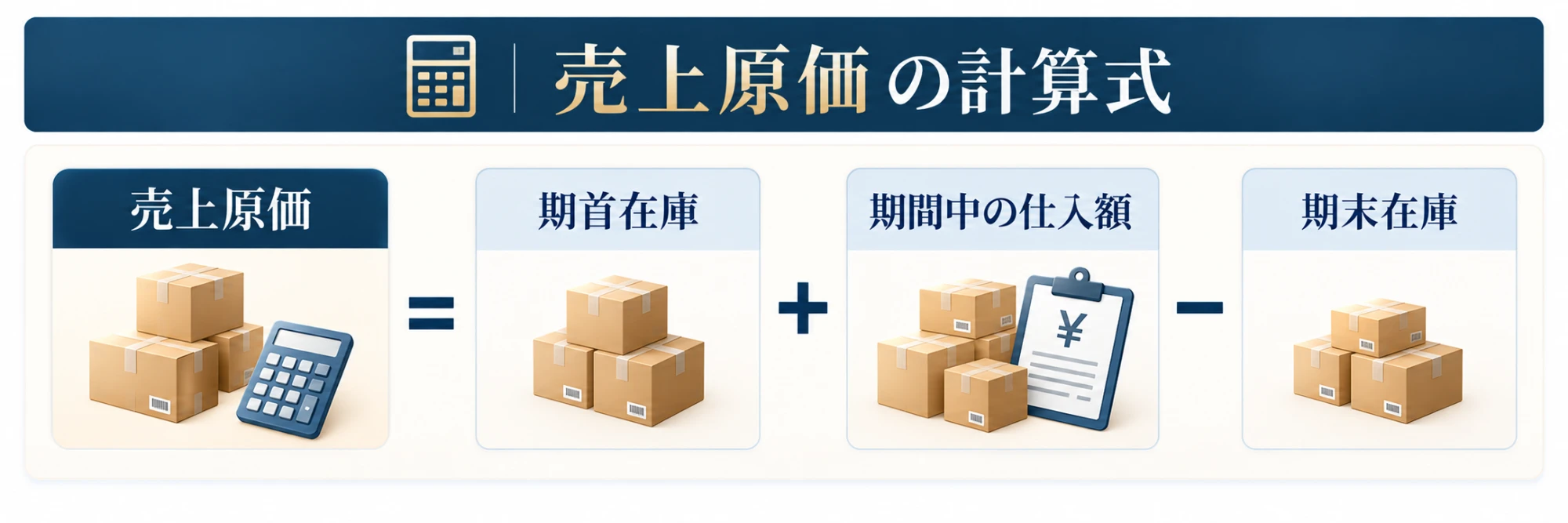 売上原価の計算式：売上原価 ＝ 期首在庫 ＋ 期間中の仕入額 − 期末在庫