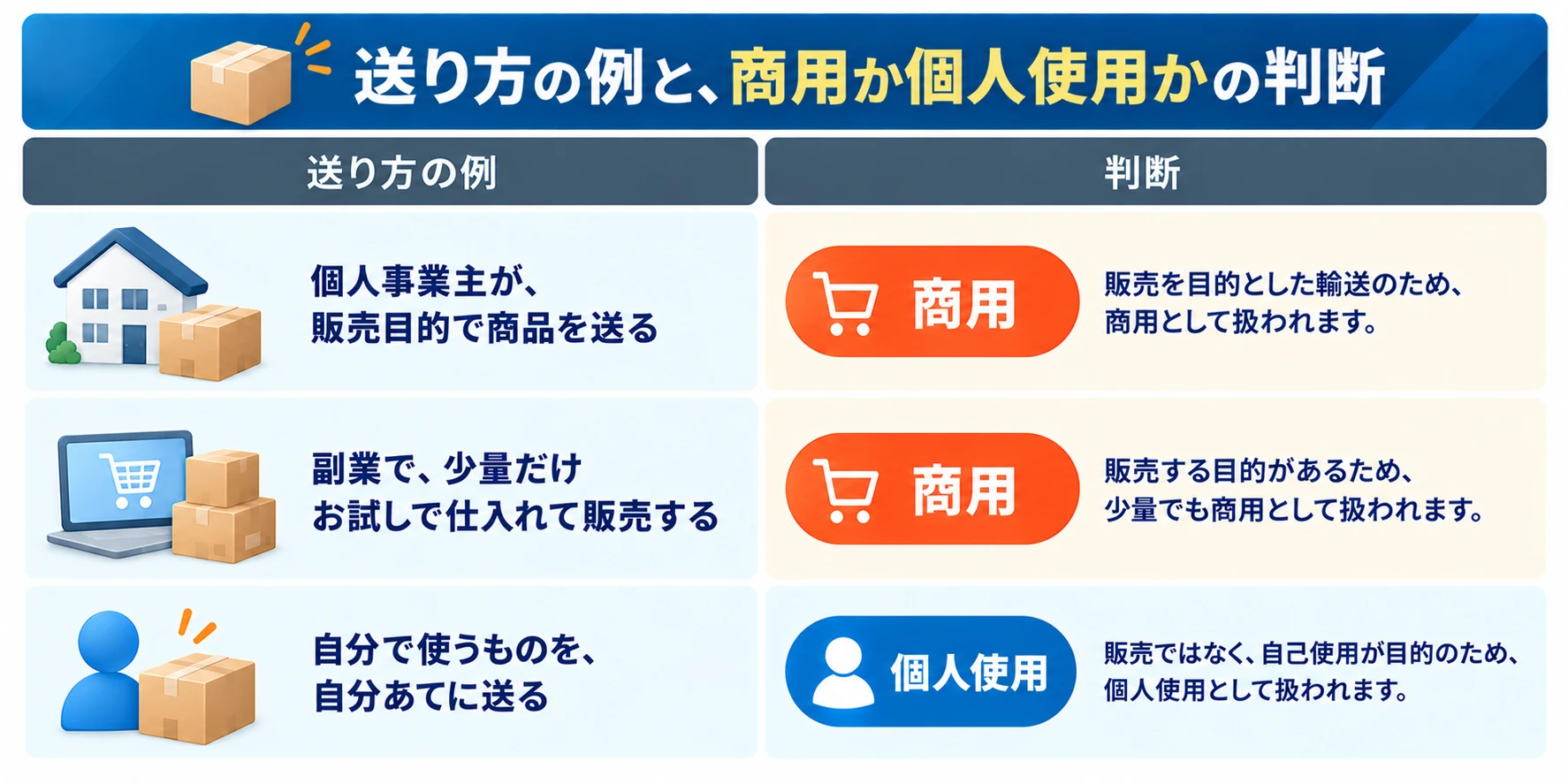 送り方の例と、商用か個人使用かの判断：個人事業主が販売目的で商品を送る場合は商用、副業で少量だけお試しで仕入れて販売する場合も販売する目的があるため商用、自分で使うものを自分あてに送る場合は個人使用