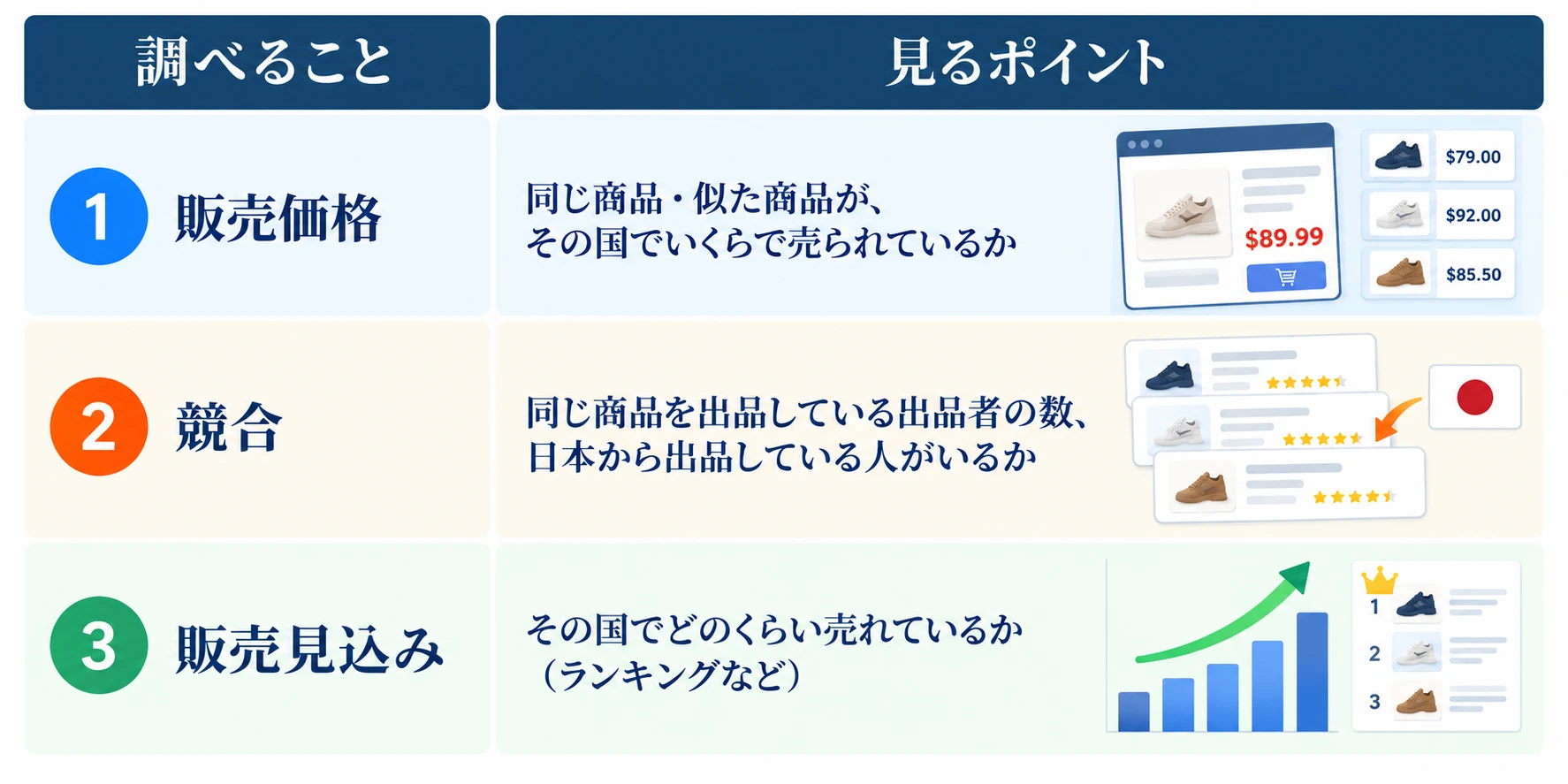 国ごとのAmazonで調べること：1 販売価格（同じ商品・似た商品が、その国でいくらで売られているか）、2 競合（同じ商品を出品している出品者の数、日本から出品している人がいるか）、3 販売見込み（その国でどのくらい売れているか。ランキングなど）