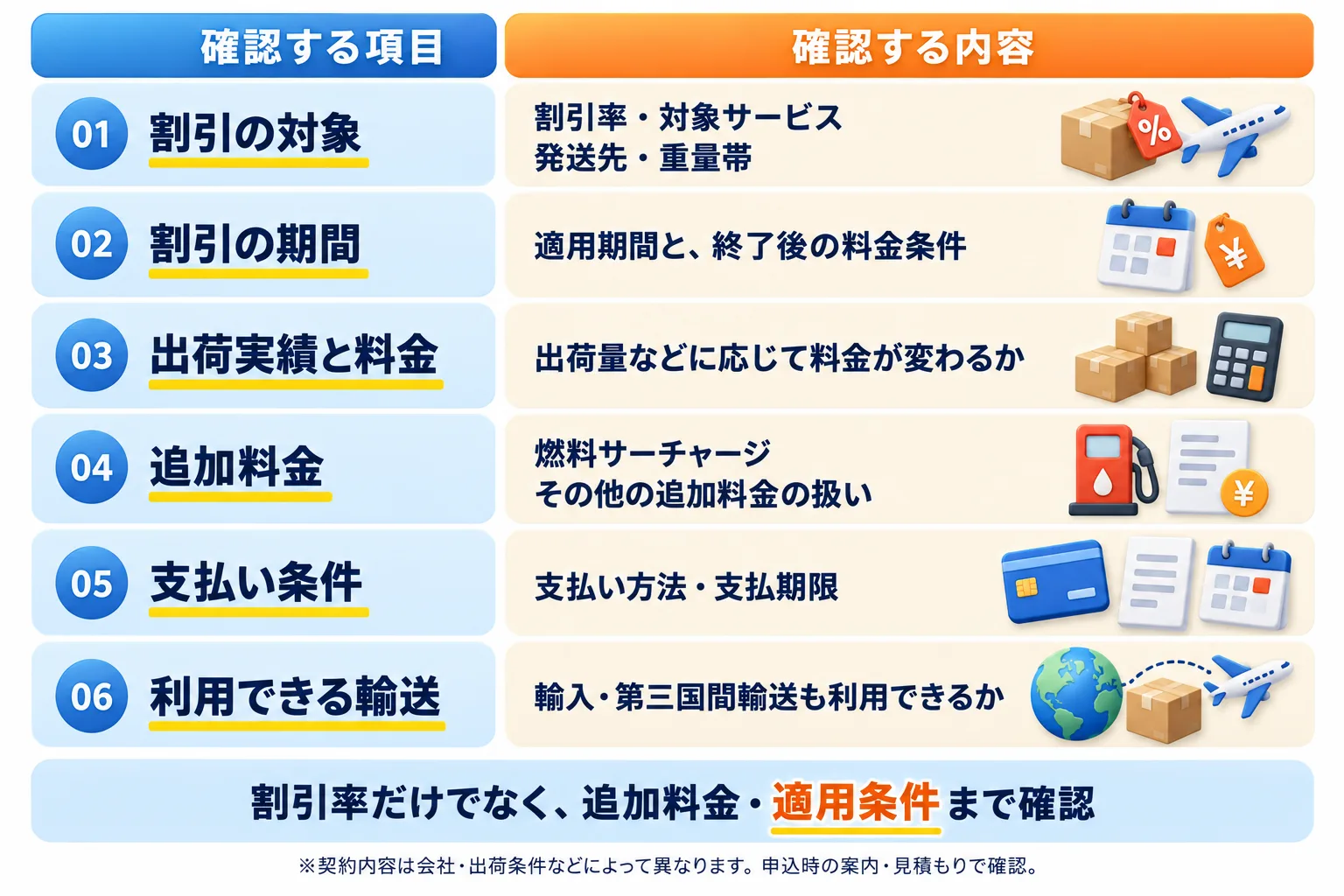 申し込み時に確認しておきたい契約条件：01 割引の対象は割引率・対象サービス・発送先・重量帯。02 割引の期間は適用期間と終了後の料金条件。03 出荷実績と料金は出荷量などに応じて料金が変わるか。04 追加料金は燃料サーチャージ、その他の追加料金の扱い。05 支払い条件は支払い方法・支払期限。06 利用できる輸送は輸入・第三国間輸送も利用できるか。割引率だけでなく、追加料金・適用条件まで確認。契約内容は会社・出荷条件などによって異なり、申込時の案内・見積もりで確認