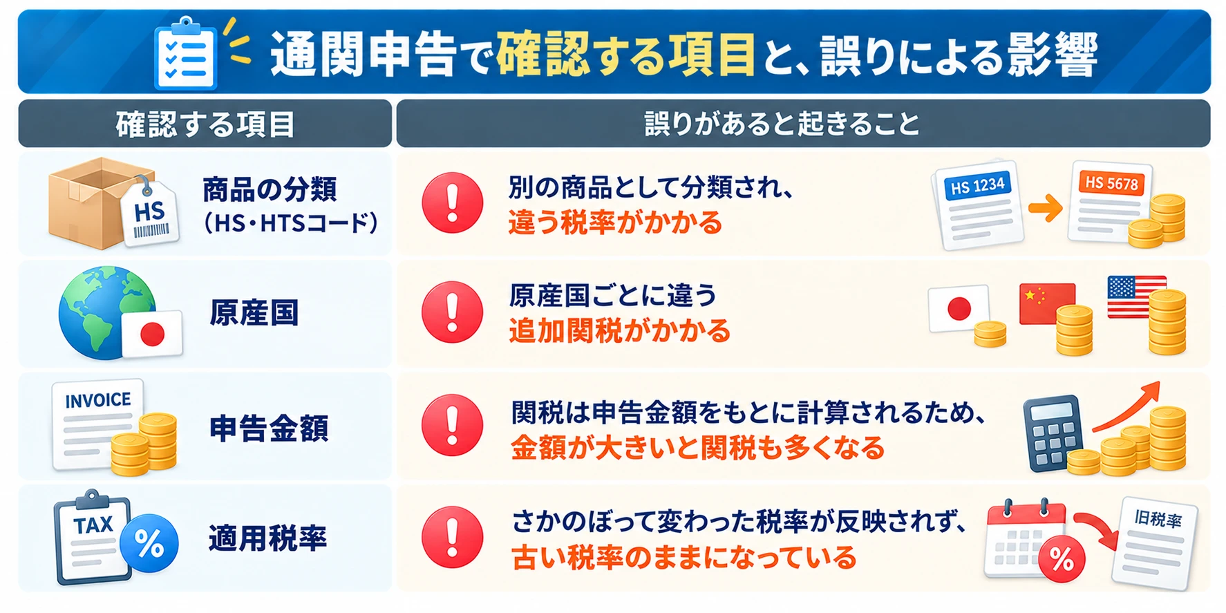 通関申告で確認する項目と、誤りによる影響：商品の分類（HS・HTSコード）は別の商品として分類され違う税率がかかる、原産国は原産国ごとに違う追加関税がかかる、申告金額は関税が申告金額をもとに計算されるため金額が大きいと関税も多くなる、適用税率はさかのぼって変わった税率が反映されず古い税率のままになっている