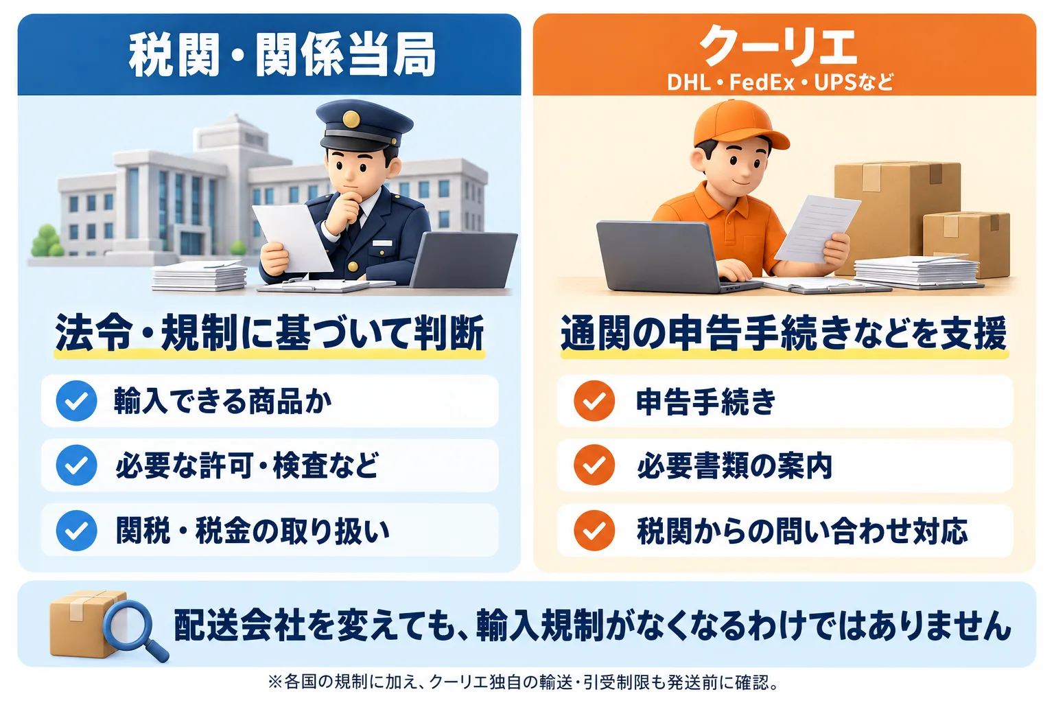 税関・関係当局とクーリエの役割：税関・関係当局は法令・規制に基づいて、輸入できる商品か、必要な許可・検査など、関税・税金の取り扱いを判断する。クーリエ（DHL・FedEx・UPSなど）は、申告手続き、必要書類の案内、税関からの問い合わせ対応など、通関の申告手続きを支援する。配送会社を変えても、輸入規制がなくなるわけではない。各国の規制に加え、クーリエ独自の輸送・引受制限も発送前に確認