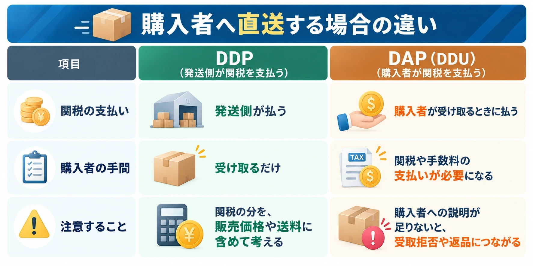 購入者へ直送する場合のDDPとDAP（DDU）の違い：関税の支払いは、DDPは発送側が払い、DAP（DDU）は購入者が受け取るときに払う。購入者の手間は、DDPは受け取るだけ、DAP（DDU）は関税や手数料の支払いが必要になる。注意することは、DDPは関税の分を販売価格や送料に含めて考える、DAP（DDU）は購入者への説明が足りないと受取拒否や返品につながる