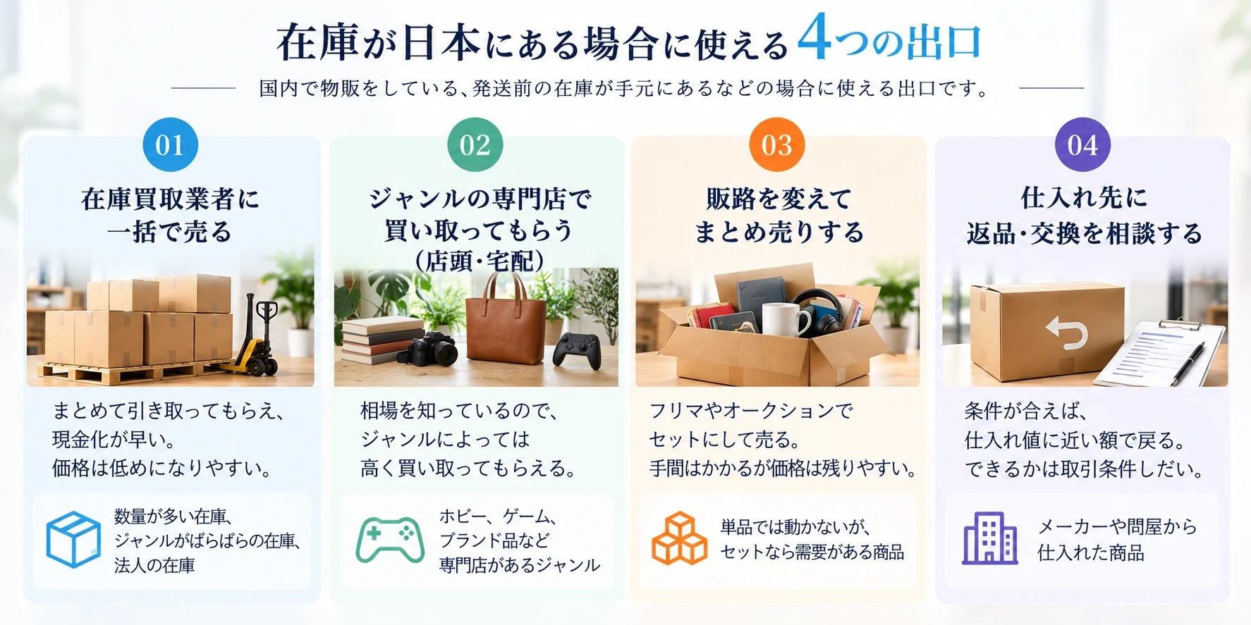 在庫が日本にある場合に使える4つの出口：01 在庫買取業者に一括で売る（まとめて引き取ってもらえ現金化が早い、価格は低めになりやすい。数量が多い在庫、ジャンルがばらばらの在庫、法人の在庫向け）、02 ジャンルの専門店で買い取ってもらう・店頭・宅配（相場を知っているのでジャンルによっては高く買い取ってもらえる。ホビー、ゲーム、ブランド品など専門店があるジャンル向け）、03 販路を変えてまとめ売りする（フリマやオークションでセットにして売る、手間はかかるが価格は残りやすい。単品では動かないがセットなら需要がある商品向け）、04 仕入れ先に返品・交換を相談する（条件が合えば仕入れ値に近い額で戻る、できるかは取引条件しだい。メーカーや問屋から仕入れた商品向け）