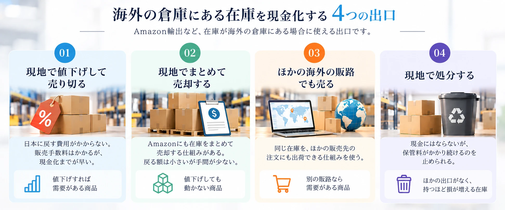 海外の倉庫にある在庫を現金化する4つの出口：01 現地で値下げして売り切る（日本に戻す費用がかからない、販売手数料はかかるが現金化までが早い。値下げすれば需要がある商品向け）、02 現地でまとめて売却する（Amazonにも在庫をまとめて売却する仕組みがある、戻る額は小さいが手間が少ない。値下げしても動かない商品向け）、03 ほかの海外の販路でも売る（同じ在庫をほかの販売先の注文にも出荷できる仕組みを使う。別の販路なら需要がある商品向け）、04 現地で処分する（現金にはならないが保管料がかかり続けるのを止められる。ほかの出口がなく持つほど損が増える在庫向け）