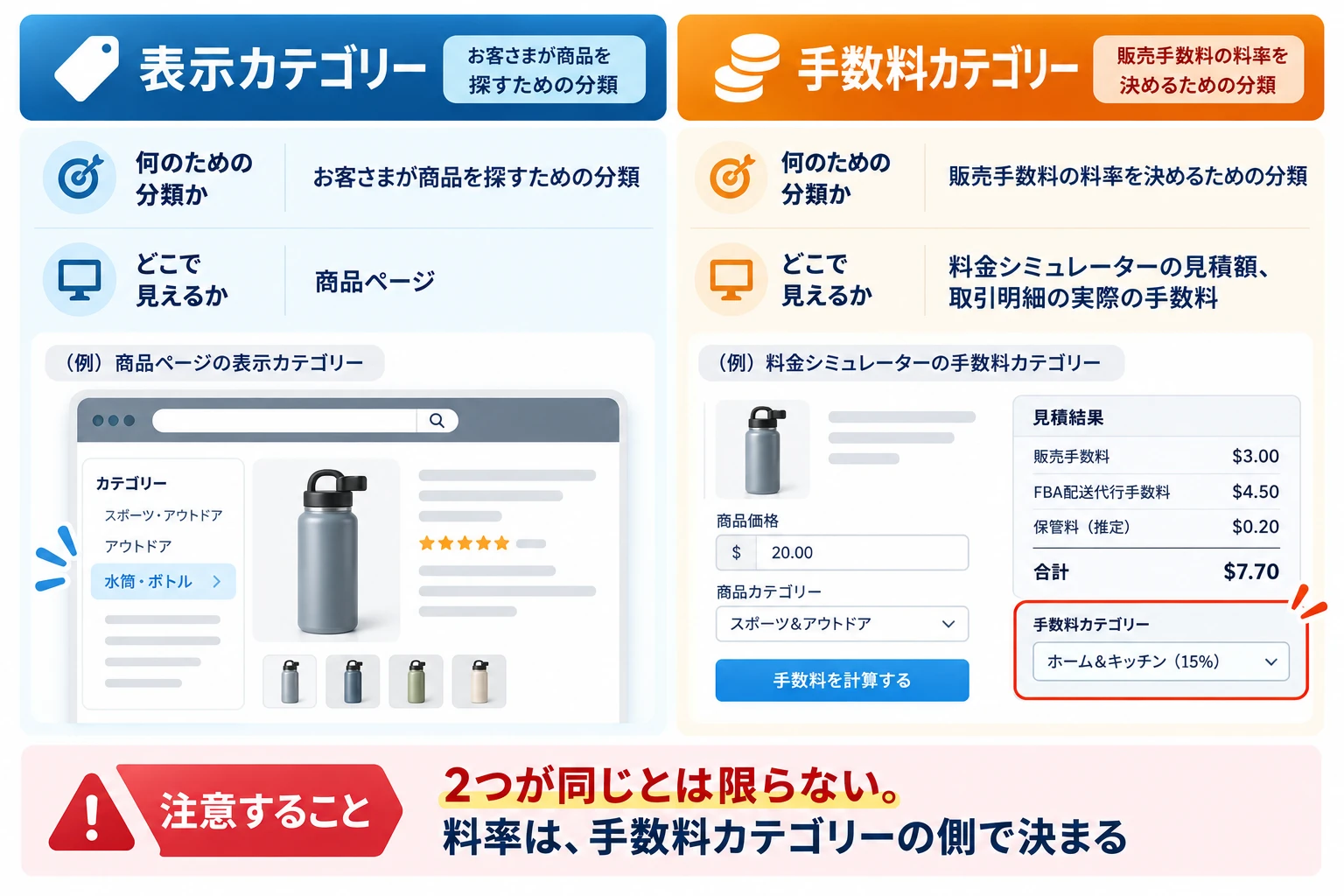 表示カテゴリーと手数料カテゴリーの違い：表示カテゴリーはお客さまが商品を探すための分類で、商品ページで見える（例：スポーツ・アウトドアの水筒・ボトル）。手数料カテゴリーは販売手数料の料率を決めるための分類で、料金シミュレーターの見積額や取引明細の実際の手数料で見える（例：料金シミュレーターでホーム＆キッチン15%）。2つが同じとは限らない。料率は手数料カテゴリーの側で決まる