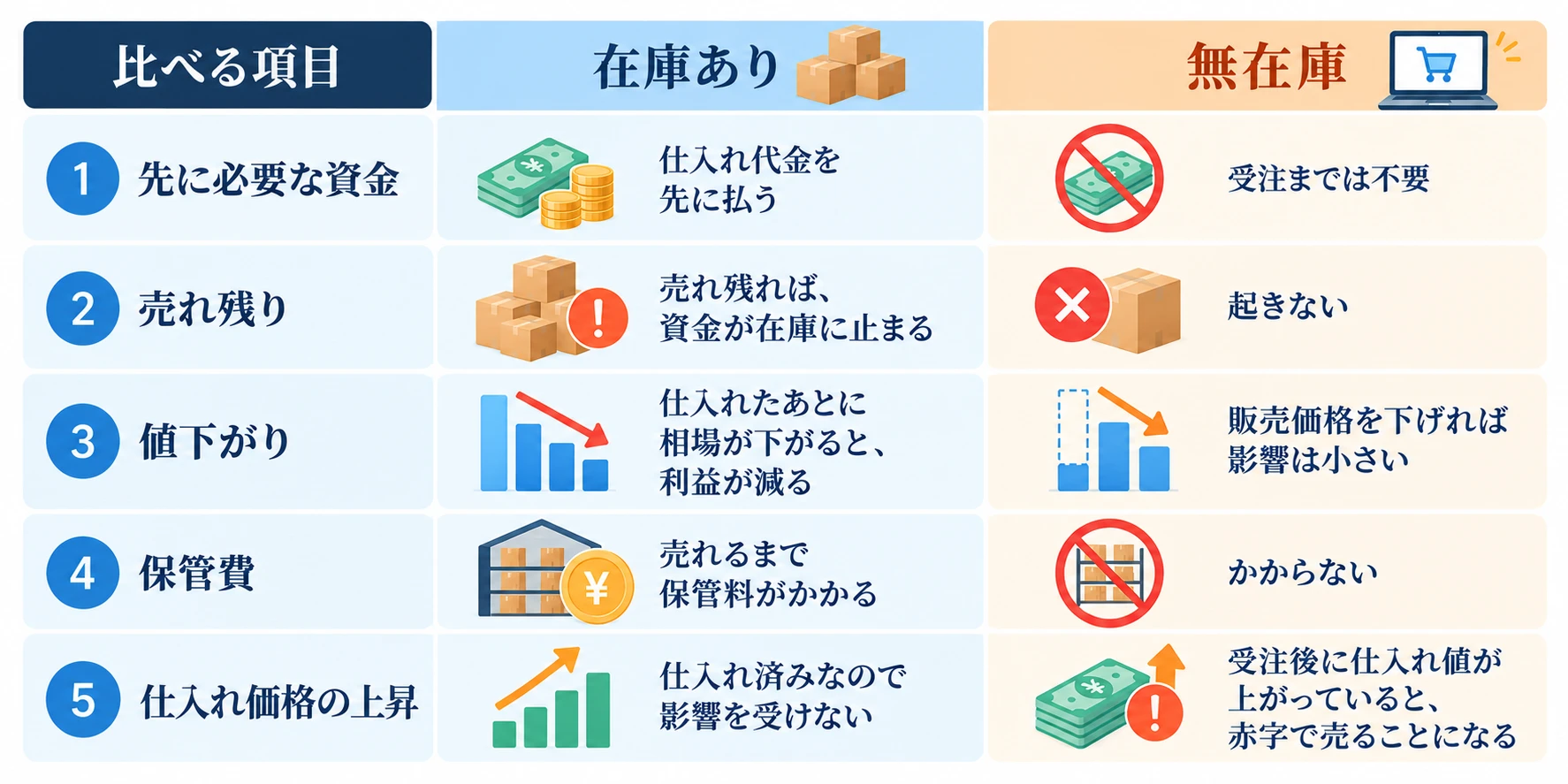 資金に効くリスクの比較（在庫あり／無在庫）：1 先に必要な資金（在庫あり：仕入れ代金を先に払う／無在庫：受注までは不要）、2 売れ残り（在庫あり：売れ残れば資金が在庫に止まる／無在庫：起きない）、3 値下がり（在庫あり：仕入れたあとに相場が下がると利益が減る／無在庫：販売価格を下げれば影響は小さい）、4 保管費（在庫あり：売れるまで保管料がかかる／無在庫：かからない）、5 仕入れ価格の上昇（在庫あり：仕入れ済みなので影響を受けない／無在庫：受注後に仕入れ値が上がっていると赤字で売ることになる）