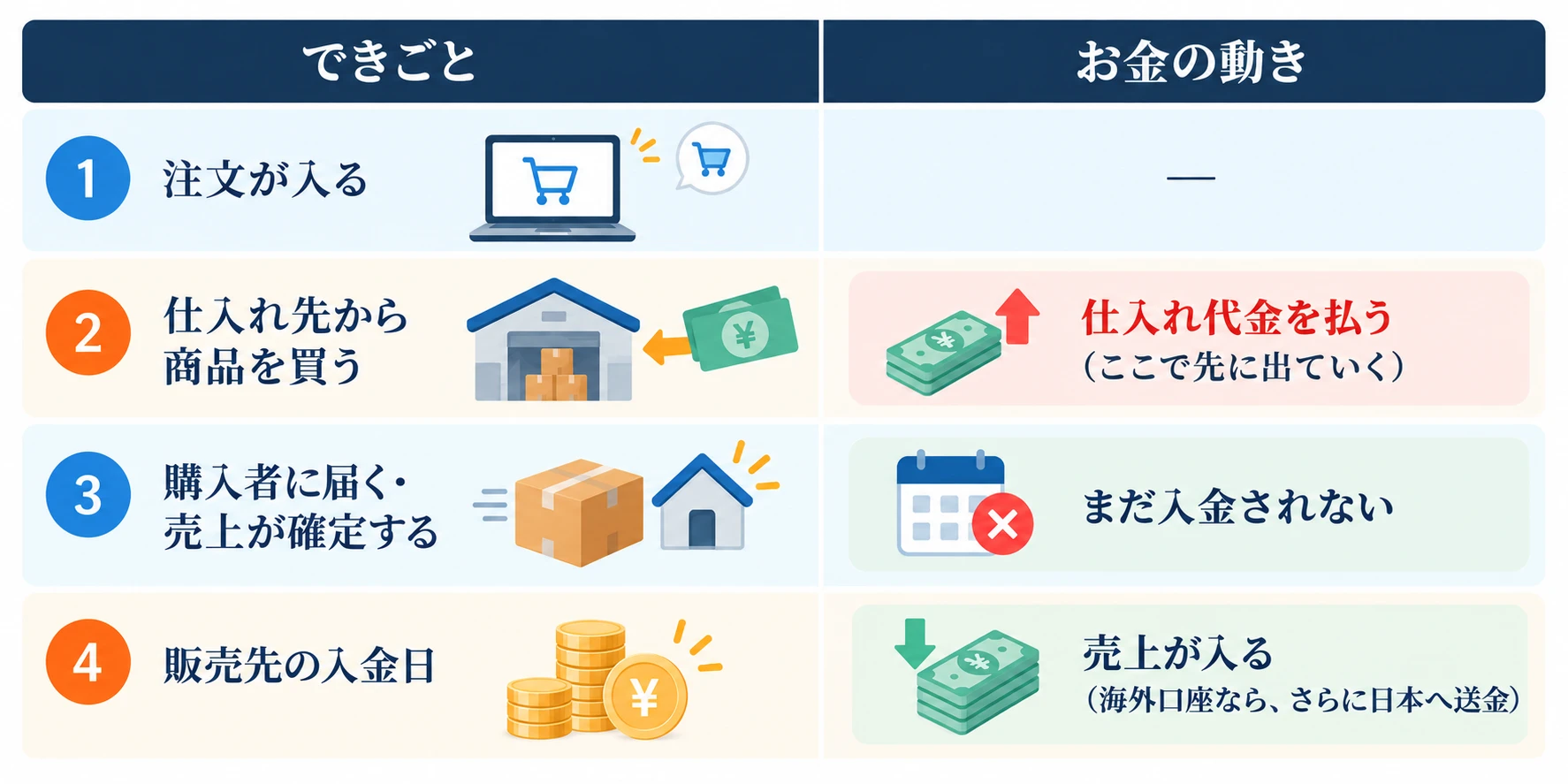 無在庫販売のお金の動き：1 注文が入る、2 仕入れ先から商品を買う（仕入れ代金を払う、ここで先に出ていく）、3 購入者に届く・売上が確定する（まだ入金されない）、4 販売先の入金日（売上が入る、海外口座なら、さらに日本へ送金）