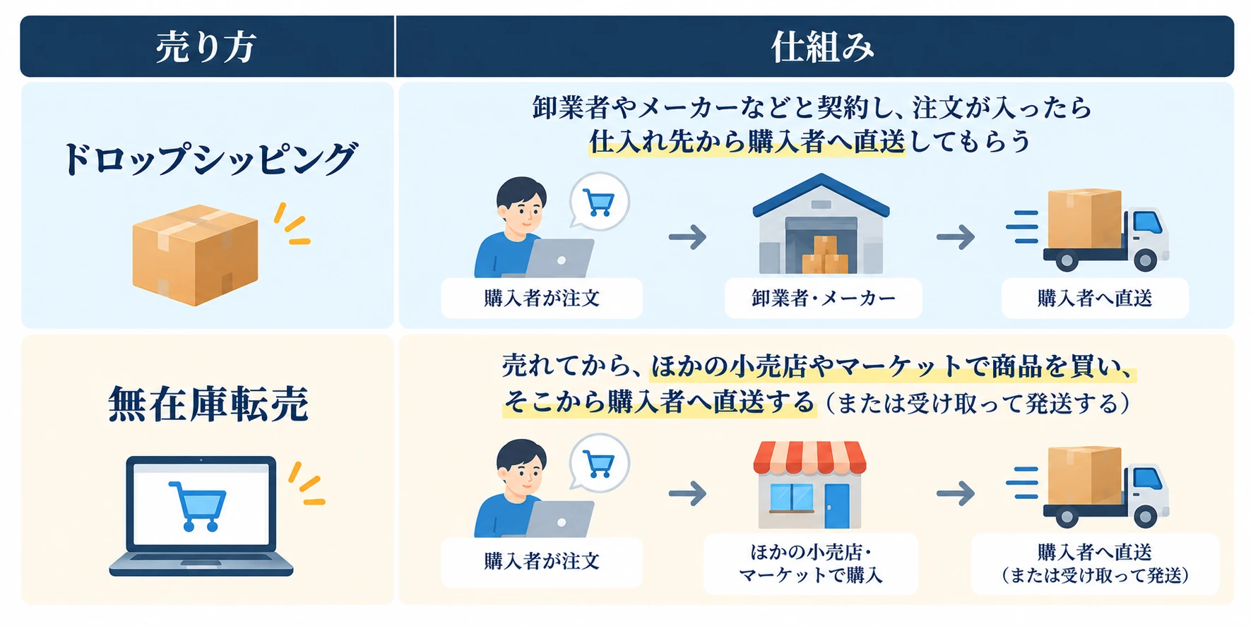 ドロップシッピングと無在庫転売の違い：ドロップシッピングは、卸業者やメーカーなどと契約し、注文が入ったら仕入れ先から購入者へ直送してもらう（購入者が注文→卸業者・メーカー→購入者へ直送）。無在庫転売は、売れてから、ほかの小売店やマーケットで商品を買い、そこから購入者へ直送する、または受け取って発送する（購入者が注文→ほかの小売店・マーケットで購入→購入者へ直送）