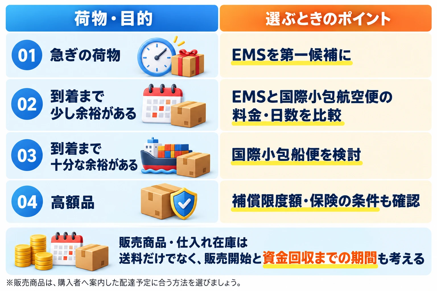 荷物・目的ごとの選び方：01 急ぎの荷物はEMSを第一候補に。02 到着まで少し余裕があるならEMSと国際小包航空便の料金・日数を比較。03 到着まで十分な余裕があるなら国際小包船便を検討。04 高額品は補償限度額・保険の条件も確認。販売商品・仕入れ在庫は、送料だけでなく販売開始と資金回収までの期間も考える