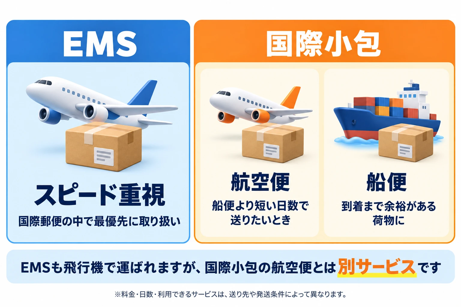 EMSと国際小包の違い：EMSはスピード重視で、国際郵便の中で最優先に取り扱われる。国際小包には、船便より短い日数で送りたいときの航空便と、到着まで余裕がある荷物に向く船便がある。EMSも飛行機で運ばれるが、国際小包の航空便とは別のサービス