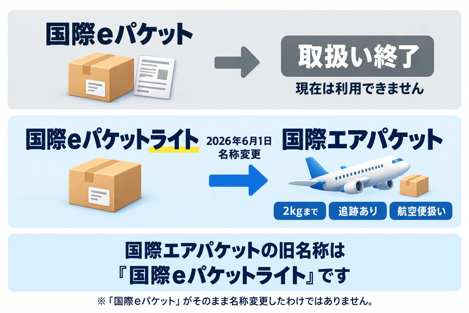 国際eパケットは取扱い終了で、現在は利用できない。国際eパケットライトは2026年6月1日に名称変更し、国際エアパケットになった（2kgまで・追跡あり・航空便扱い）。国際エアパケットの旧名称は国際eパケットライト。国際eパケットがそのまま名称変更したわけではない