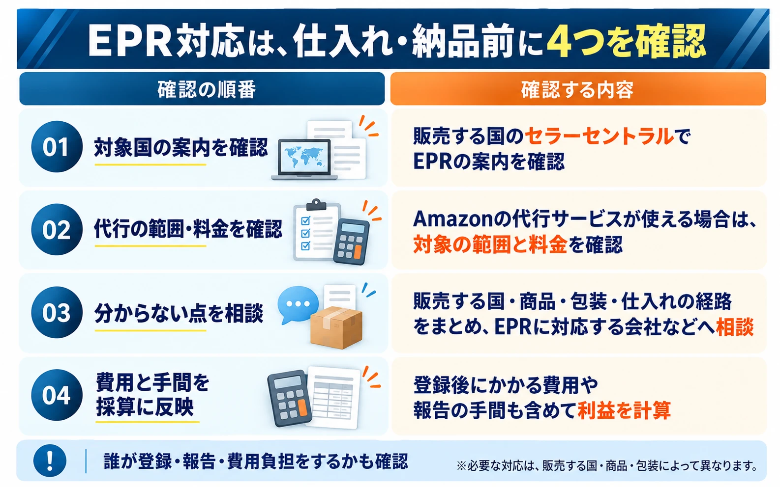EPR対応は、仕入れ・納品前に4つを確認：01 対象国の案内を確認（販売する国のセラーセントラルでEPRの案内を確認）、02 代行の範囲・料金を確認（Amazonの代行サービスが使える場合は、対象の範囲と料金を確認）、03 分からない点を相談（販売する国・商品・包装・仕入れの経路をまとめ、EPRに対応する会社などへ相談）、04 費用と手間を採算に反映（登録後にかかる費用や報告の手間も含めて利益を計算）。誰が登録・報告・費用負担をするかも確認。※必要な対応は、販売する国・商品・包装によって異なります。
