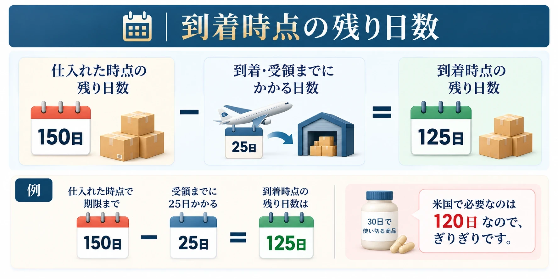 到着時点の残り日数 ＝ 仕入れた時点の残り日数 − 到着・受領までにかかる日数。例：仕入れた時点で期限まで150日、受領までに25日かかるなら、到着時点の残りは125日。30日で使い切る商品は米国で120日が必要なので、ぎりぎり