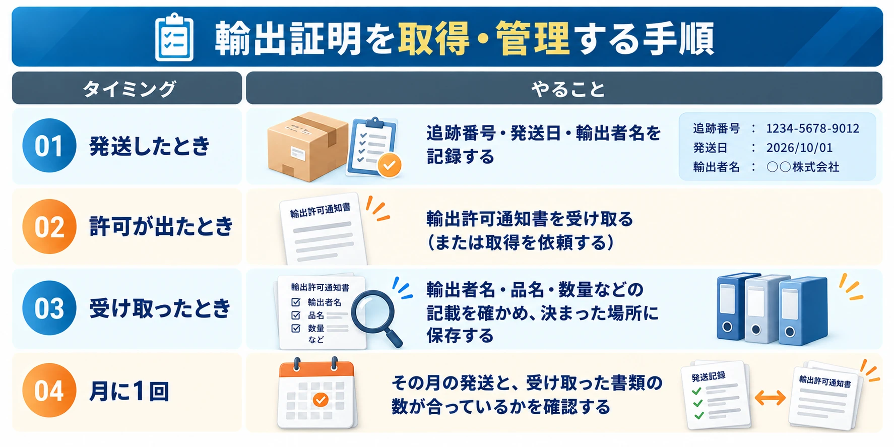 輸出証明を取得・管理する手順：01 発送したとき（追跡番号・発送日・輸出者名を記録する）、02 許可が出たとき（輸出許可通知書を受け取る、または取得を依頼する）、03 受け取ったとき（輸出者名・品名・数量などの記載を確かめ、決まった場所に保存する）、04 月に1回（その月の発送と、受け取った書類の数が合っているかを確認する）
