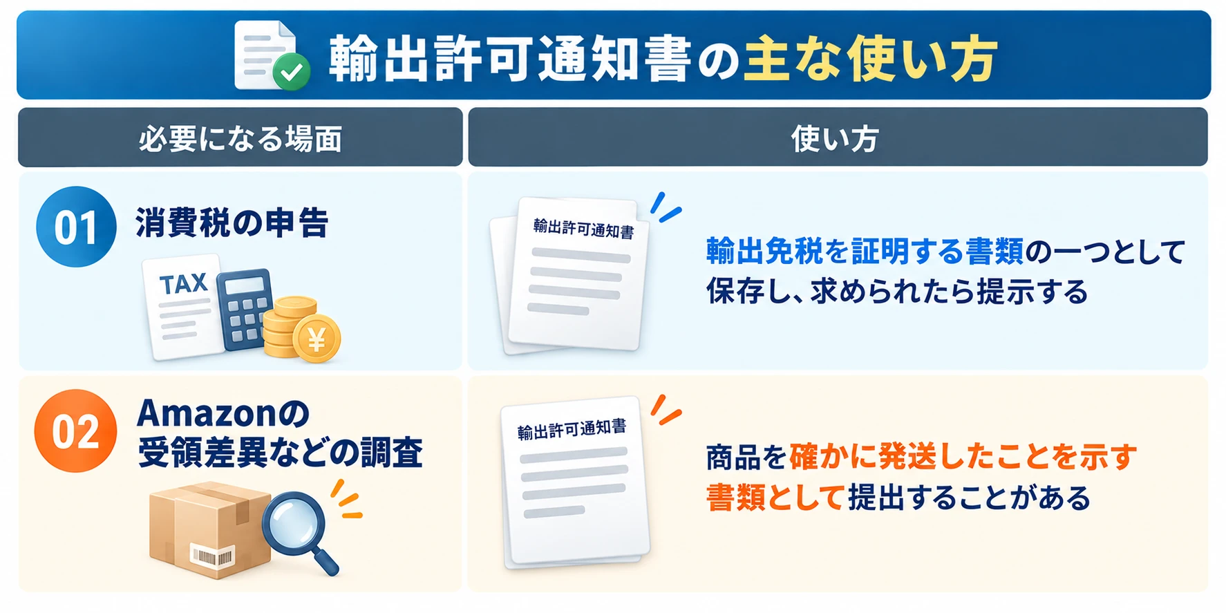 輸出許可通知書の主な使い方：01 消費税の申告（輸出免税を証明する書類の一つとして保存し、求められたら提示する）、02 Amazonの受領差異などの調査（商品を確かに発送したことを示す書類として提出することがある）