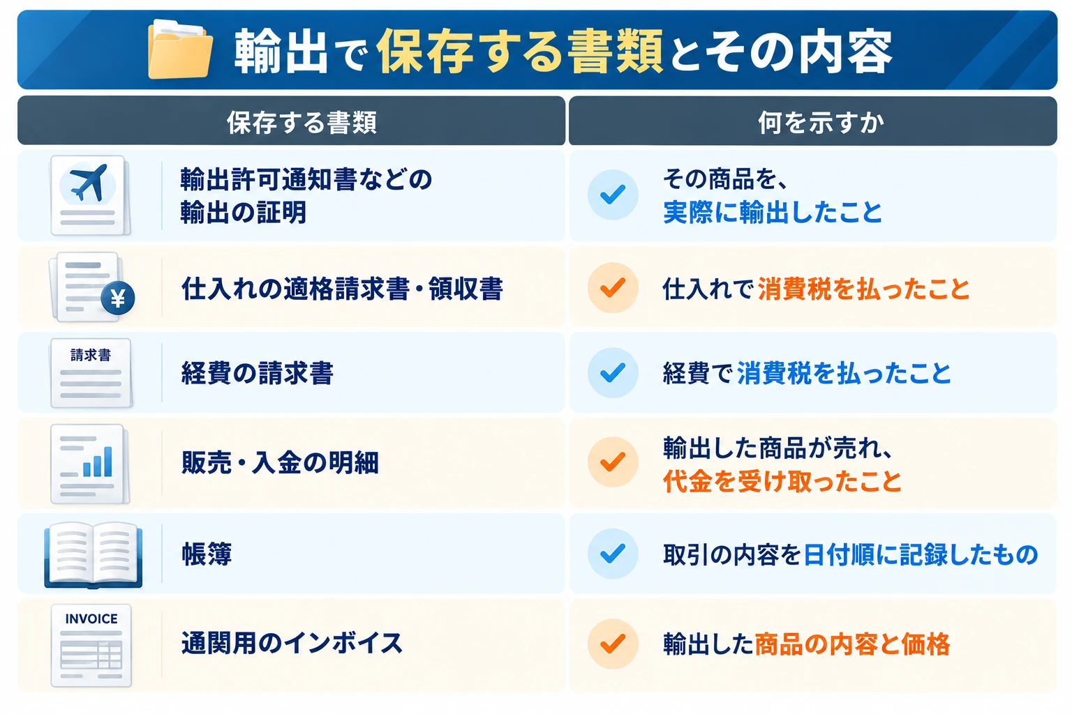 輸出で保存する書類とその内容：輸出許可通知書などの輸出の証明（その商品を実際に輸出したこと）、仕入れの適格請求書・領収書（仕入れで消費税を払ったこと）、経費の請求書（経費で消費税を払ったこと）、販売・入金の明細（輸出した商品が売れ、代金を受け取ったこと）、帳簿（取引の内容を日付順に記録したもの）、通関用のインボイス（輸出した商品の内容と価格）