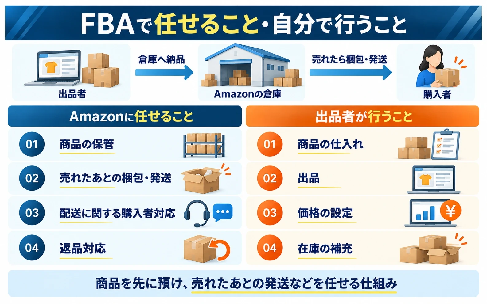 FBAで任せること・自分で行うこと：出品者がAmazonの倉庫へ納品し、売れたらAmazonが梱包・発送して購入者へ届ける。Amazonに任せること：01 商品の保管、02 売れたあとの梱包・発送、03 配送に関する購入者対応、04 返品対応。出品者が行うこと：01 商品の仕入れ、02 出品、03 価格の設定、04 在庫の補充。商品を先に預け、売れたあとの発送などを任せる仕組み。