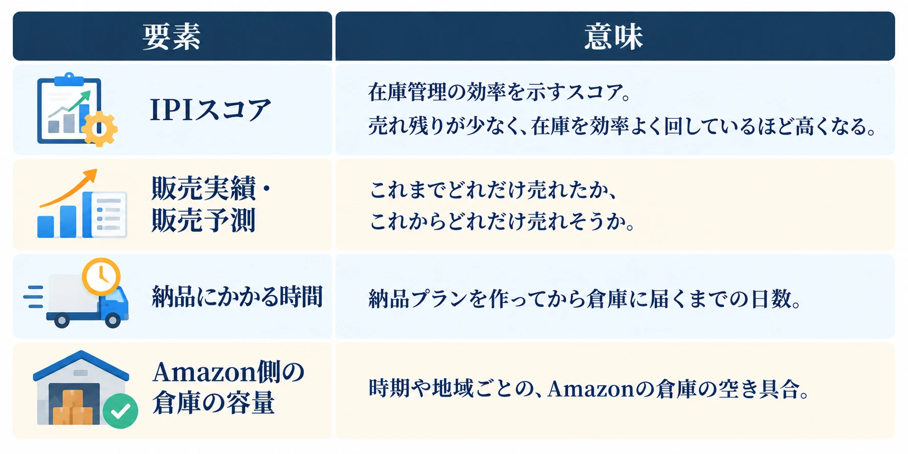 FBAの容量の上限を決める要素：IPIスコア（在庫管理の効率を示すスコア。売れ残りが少なく、在庫を効率よく回しているほど高くなる）、販売実績・販売予測（これまでどれだけ売れたか、これからどれだけ売れそうか）、納品にかかる時間（納品プランを作ってから倉庫に届くまでの日数）、Amazon側の倉庫の容量（時期や地域ごとの、Amazonの倉庫の空き具合）