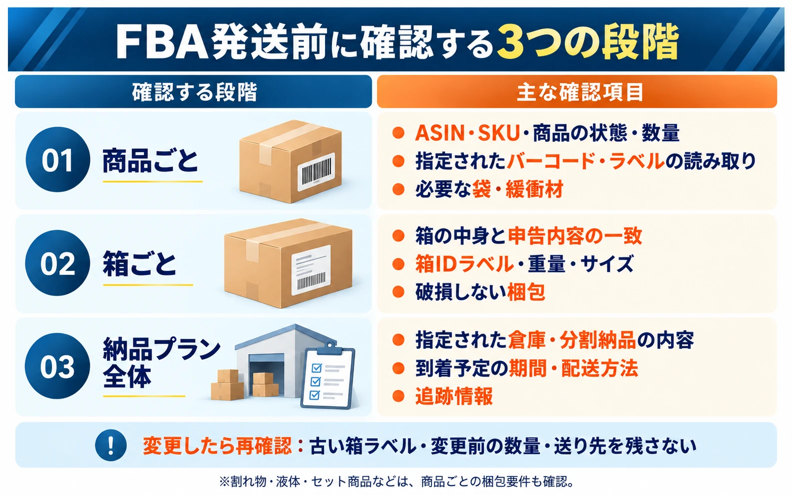 FBA発送前に確認する3つの段階:01 商品ごと(ASIN・SKU・商品の状態・数量、指定されたバーコード・ラベルの読み取り、必要な袋・緩衝材)、02 箱ごと(箱の中身と申告内容の一致、箱IDラベル・重量・サイズ、破損しない梱包)、03 納品プラン全体(指定された倉庫・分割納品の内容、到着予定の期間・配送方法、追跡情報)。変更したら再確認:古い箱ラベル・変更前の数量・送り先を残さない。※割れ物・液体・セット商品などは、商品ごとの梱包要件も確認。