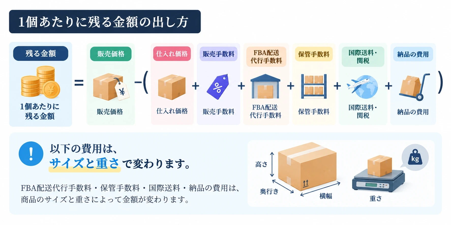 1個あたりに残る金額の出し方：残る金額＝販売価格−（仕入れ価格＋販売手数料＋FBA配送代行手数料＋保管手数料＋国際送料・関税＋納品の費用）。FBA配送代行手数料・保管手数料・国際送料・納品の費用は、商品のサイズ（高さ・奥行き・横幅）と重さによって金額が変わる