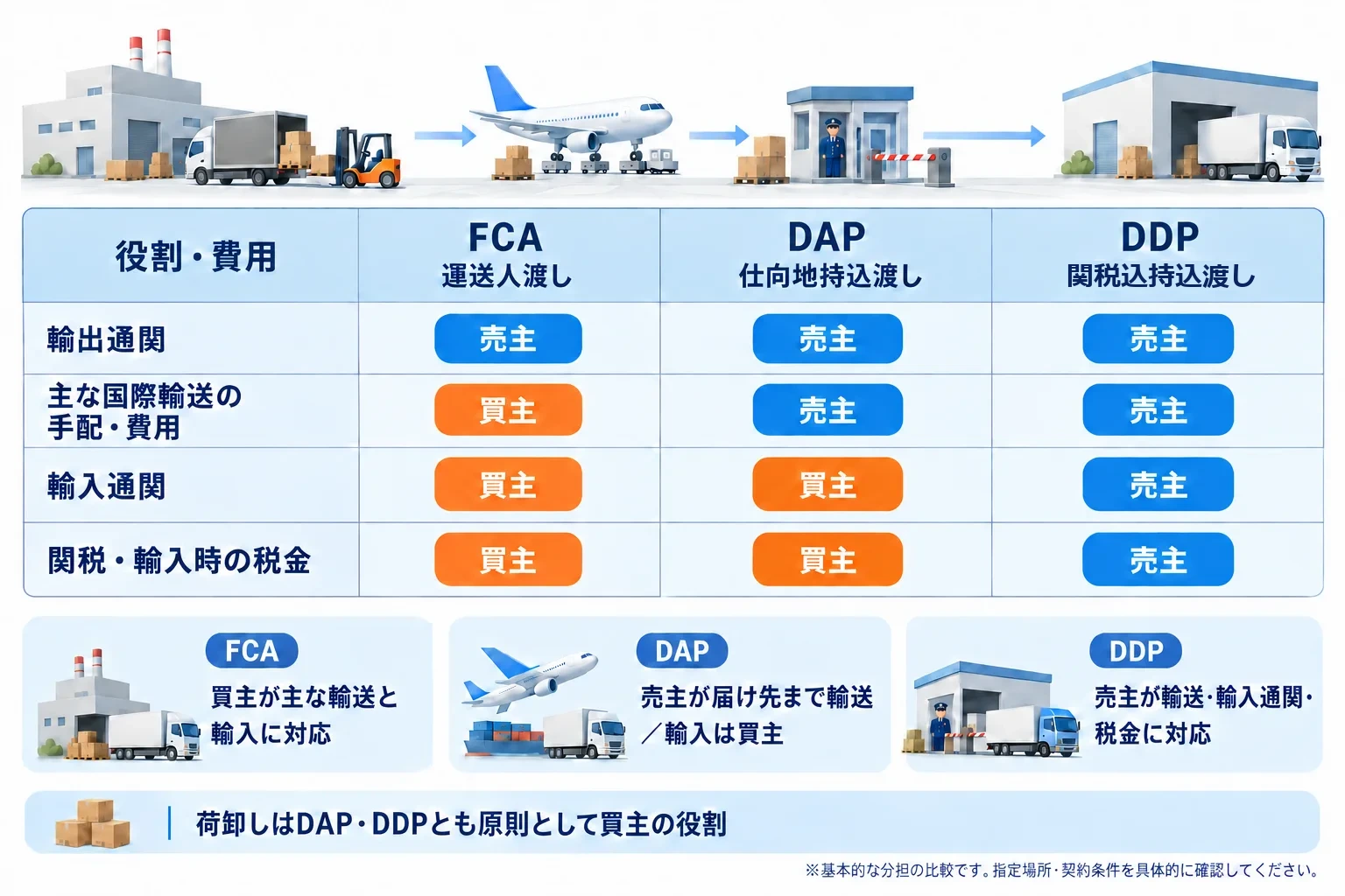 FCA・DAP・DDPの比較：輸出通関はFCA・DAP・DDPとも売主。主な国際輸送の手配・費用はFCAが買主、DAPとDDPは売主。輸入通関はFCAとDAPが買主、DDPは売主。関税・輸入時の税金はFCAとDAPが買主、DDPは売主。FCAは買主が主な輸送と輸入に対応、DAPは売主が届け先まで輸送し輸入は買主、DDPは売主が輸送・輸入通関・税金に対応。荷卸しはDAP・DDPとも原則として買主の役割。基本的な分担の比較で、指定場所・契約条件は具体的に確認