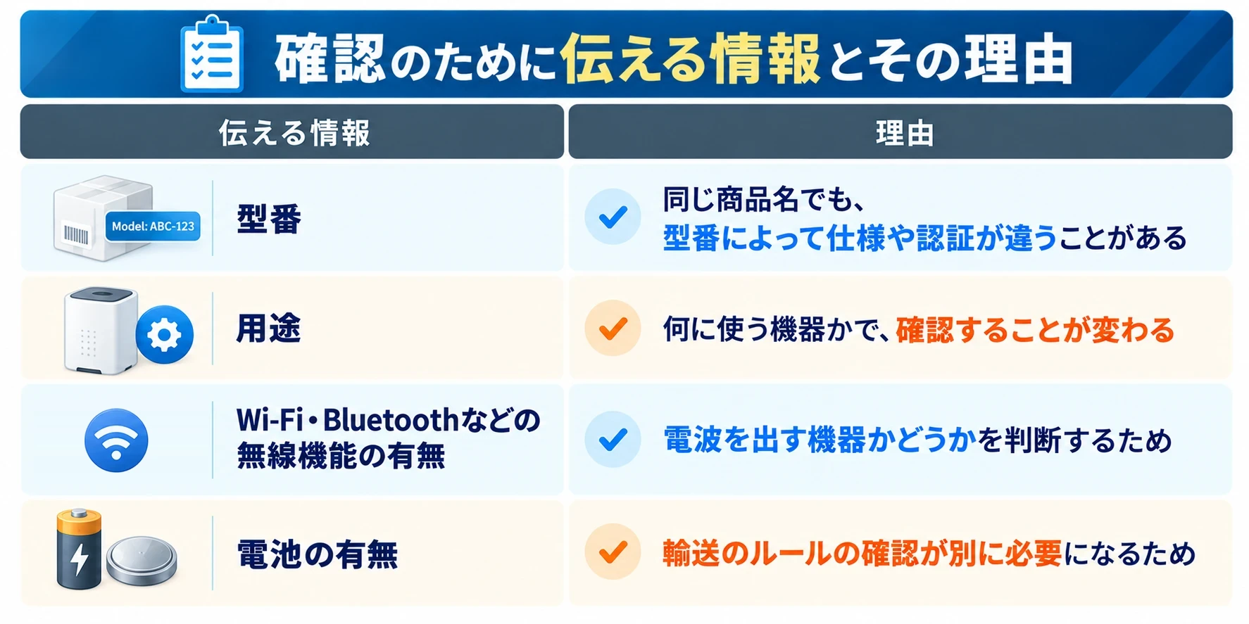 確認のために伝える情報とその理由：型番（同じ商品名でも、型番によって仕様や認証が違うことがある）、用途（何に使う機器かで、確認することが変わる）、Wi-Fi・Bluetoothなどの無線機能の有無（電波を出す機器かどうかを判断するため）、電池の有無（輸送のルールの確認が別に必要になるため）