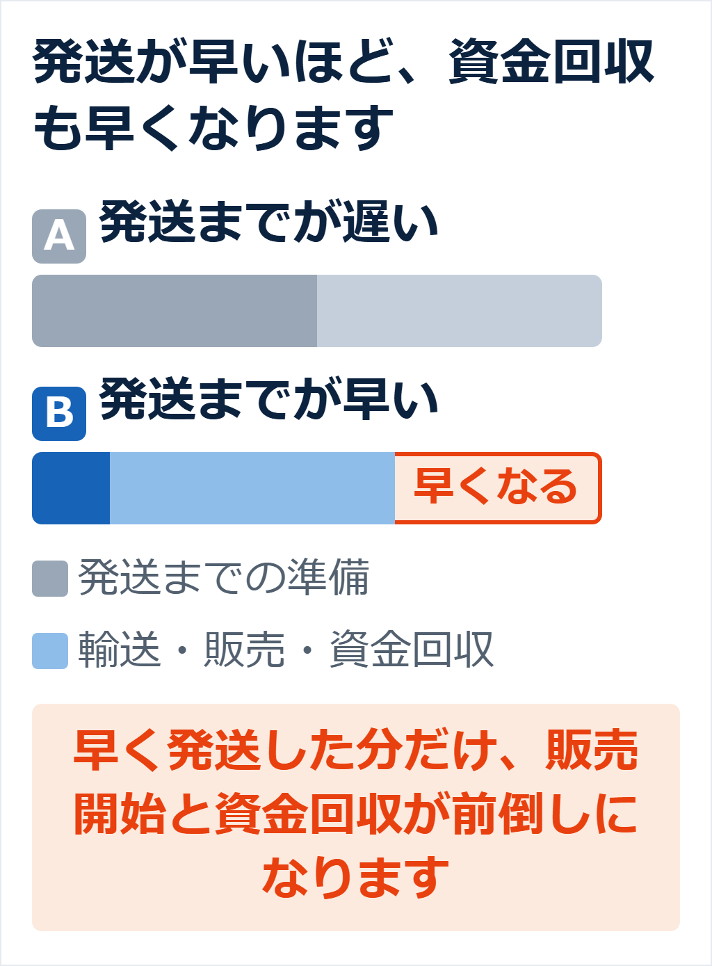 発送までの速さを比べた図。Aは発送までが遅く、Bは発送までが早い。帯は「発送までの準備」と「輸送・販売・資金回収」を表し、Bは早く発送した分だけ販売開始と資金回収が前倒しになる。