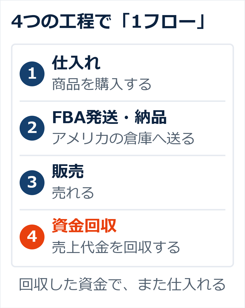 Amazon輸出の1フローを示した図。1 仕入れ（商品を購入する）、2 FBA発送・納品（アメリカの倉庫へ送る）、3 販売（売れる）、4 資金回収（売上代金を回収する）の4つの工程で1フローとなる。
