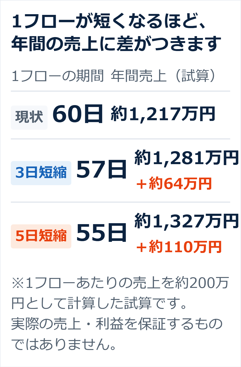 1フローの期間別に年間の回転数と売上を比べた表の図。現状は1フロー60日・年間回転数 約6.08回・1フローの仕入額 約120万円・年間売上 約1,217万円。3日短縮は57日・約6.40回・約1,281万円（＋約64万円）。5日短縮は55日・約6.64回・約1,327万円（＋約110万円）。