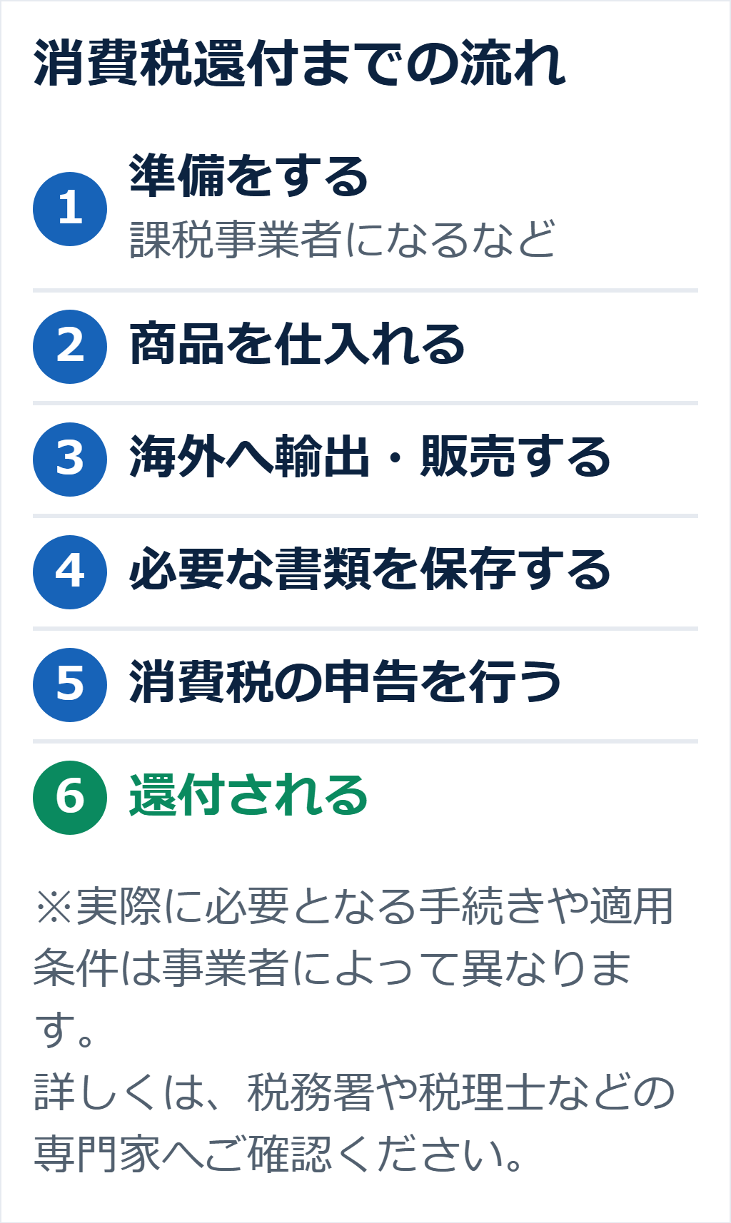 消費税還付までの流れを6つの段階で示した図。1 準備をする（課税事業者になるなど）、2 商品を仕入れる、3 海外へ輸出・販売する、4 必要な書類を保存する、5 消費税の申告を行う、6 還付される。実際に必要となる手続きや適用条件は事業者によって異なる。
