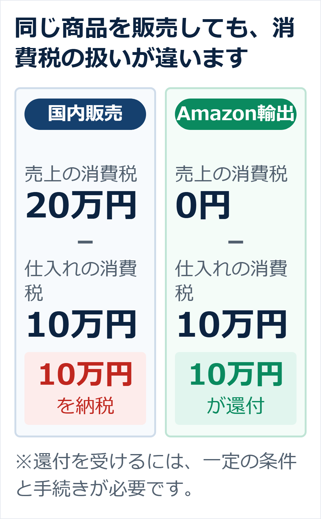 国内販売とAmazon輸出で消費税の扱いを比べた図。国内販売は売上の消費税20万円から仕入れの消費税10万円を差し引き、差額10万円を納税する。Amazon輸出は売上の消費税が0円で、仕入れの消費税10万円が還付される。