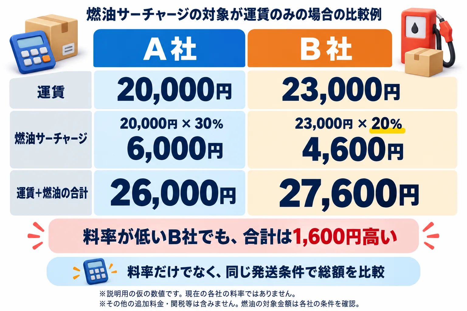 燃油サーチャージの対象が運賃のみの場合の比較例：A社は運賃20,000円、燃油サーチャージ20,000円×30％＝6,000円で、運賃と燃油の合計26,000円。B社は運賃23,000円、燃油サーチャージ23,000円×20％＝4,600円で、合計27,600円。料率が低いB社でも、合計は1,600円高い。料率だけでなく、同じ発送条件で総額を比較。説明用の仮の数値で、現在の各社の料率ではない。その他の追加料金・関税等は含まない
