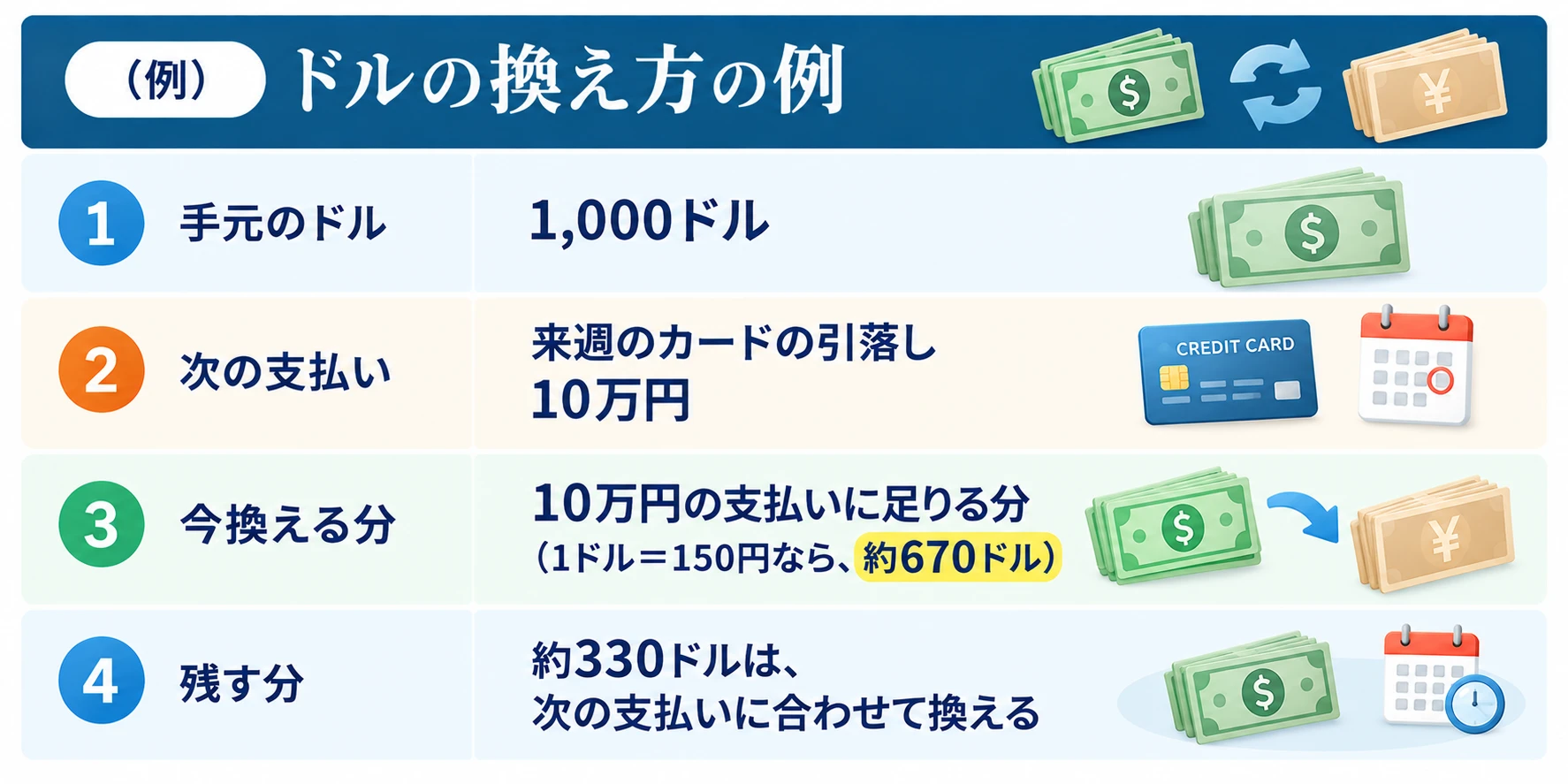 ドルの換え方の例：1 手元のドルは1,000ドル、2 次の支払いは来週のカードの引落し10万円、3 今換える分は10万円の支払いに足りる分（1ドル＝150円なら約670ドル）、4 残す約330ドルは次の支払いに合わせて換える