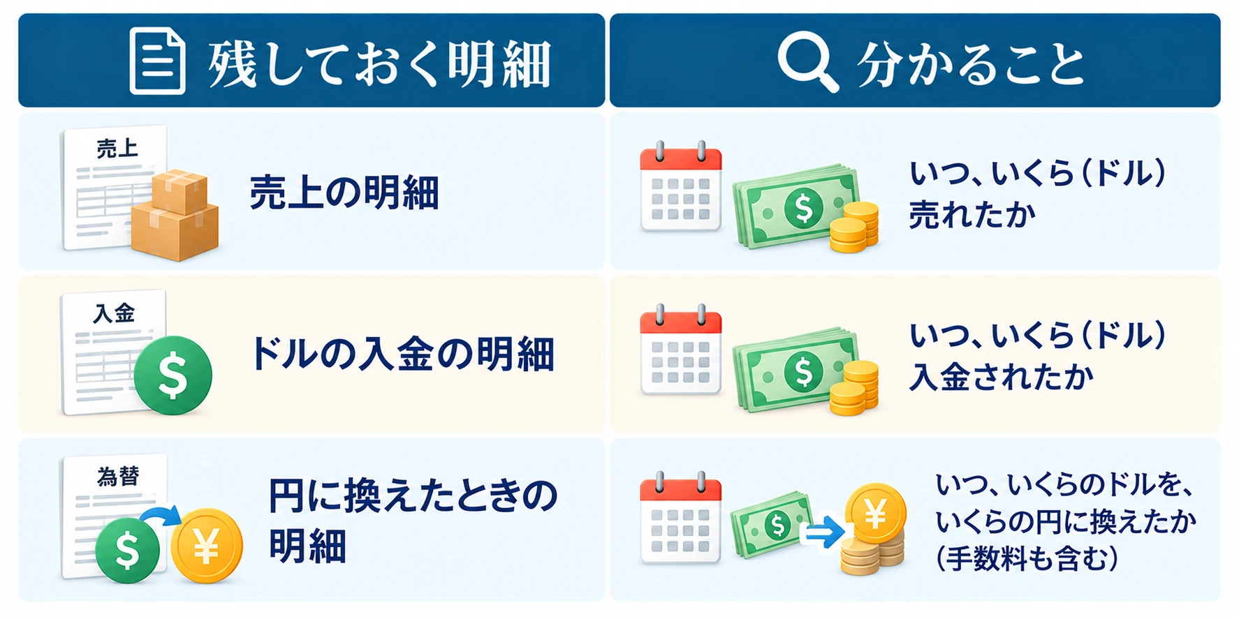 残しておく明細と分かること：売上の明細（いつ、いくら（ドル）売れたか）、ドルの入金の明細（いつ、いくら（ドル）入金されたか）、円に換えたときの明細（いつ、いくらのドルを、いくらの円に換えたか。手数料も含む）